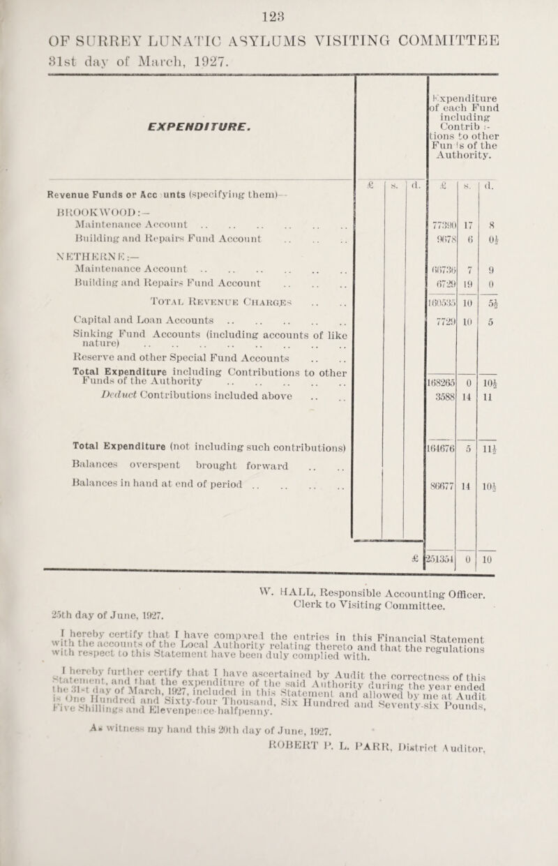 OF SURREY LUNATIC ASYLUMS VISITING COMMITTEE 81st day of March, 1927. EXPENDITURE. Expenditure of each Fund including Contrib i- tions to other Fun Is of the Authority. Revenue Funds or Acc unts (specifying them)- £ 8. d. £ s. d. BROOKWOOD:- Maintenance Account. 77390 17 8 Building and Repairs Fund Account . 9078 6 0! NETHERNE:— Maintenance Account. 00730 7 9 Building and Repairs Fund Account 6729 19 0 Total Revenue Charg.es 160535 10 5} Capital and Loan Accounts. Sinking Fund Accounts (including accounts of like nature) . Reserve and other Special Fund Accounts Total Expenditure including Contributions to other Funds of the Authority . 7729 10 5 108265 0 10! Deduct Contributions included above 3588 14 11 Total Expenditure (not including such contributions) Balances overspent brought forward 164676 5 lii Balances in hand at end of period 86677 14 10| £ 251354 0 10 25th day of June, 1927. NV. BALL, Responsible Accounting Officer. Clerk to Visiting Committee. 1 hereby certify that I have compared the entries in this Financial Statement  I1:1 t*ie accounts of the Local Authority relating thereto and that the regulations with respect to this Statement have been duly complied with regulations I hereby further certify that T have ascertained by Audit the correctness of this ^ateroem, and that the expenditure of the said Authority during theretr ended :i|-','!ity of March, 1927, included in this Statement and allowed by me at Audit Six Hundred and Seventy-six Pounds, One Hundred and Sixty-four Thousand, l iv e Shillings and Elevenpence-halfpenny. witness my hand this 20th day of June, 1927. ROBERT P. L. PARR, District Auditor.