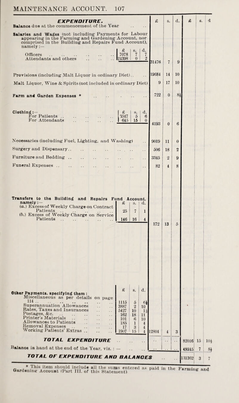 EXPENDITURE. £ s. d. £ s. d Balance due at the commencement of the Year Salaries and Wages (not including Payments for Labour appearing in the Farming and Gardening Account, nor comprised in the Building and Repairs Fund Account), namely £ s. d. Officers . 7078 7 7 Attendants and others . 124398 0 2 31476 7 9 Provisions (including Malt Liquor in ordinary Diet) 19684 14 10 Malt Liquor, Wine & Spirits (not included in ordinary Diet) 9 17 10 Farm and Garden Expenses * • 722 0 8i Clothing £ s. d. For Patients .. 3517 5 6 For Attendants . 645 15 0 4193 0 6 Necessaries (including Fuel, Lighting, and Washing) 9019 11 0 Surgery and Dispensary. • - . . 506 18 2 Furniture and Bedding. . • . . 3345 2 9 Funeral Expenses. * * 82 4 8 Transfers to the Building and Repairs Fund Account, namely:— (a.) Excess of Weekly Charge on Contract £ s. d. Patients .. 25 7 1 (b.) Excess of Weekly Charge on Service Patients. 146 16 4 172 13 5 l Other Payments, specifying them : Miscellaneous as per details on naee 114 .. ^ * * * • •• •• •• • • Superannuation Allowances Rates, Taxes and Insurances Postages, &c. Printer’s Materials. Allowances to Patients Removal Expenses. Working Patients’Extras .. TOTAL EXPENDITURE £ s. d. 1115 5 6* 3887 2 10 5427 10 1J 162 18 11 101 6 10 185 1 4 17 3 4 1907 15 4 12804 82016 Balance in hand at the end of the Year, viz. : — .. TOTAL OF EXPENDITURE AND BALANCES 49315 31362 15 j 10i 7 ; Hi 3 7 * 1 his item should include all the sums entered as paid in the Farmintr and Gardening Account (Part III. of this Statement) arming and