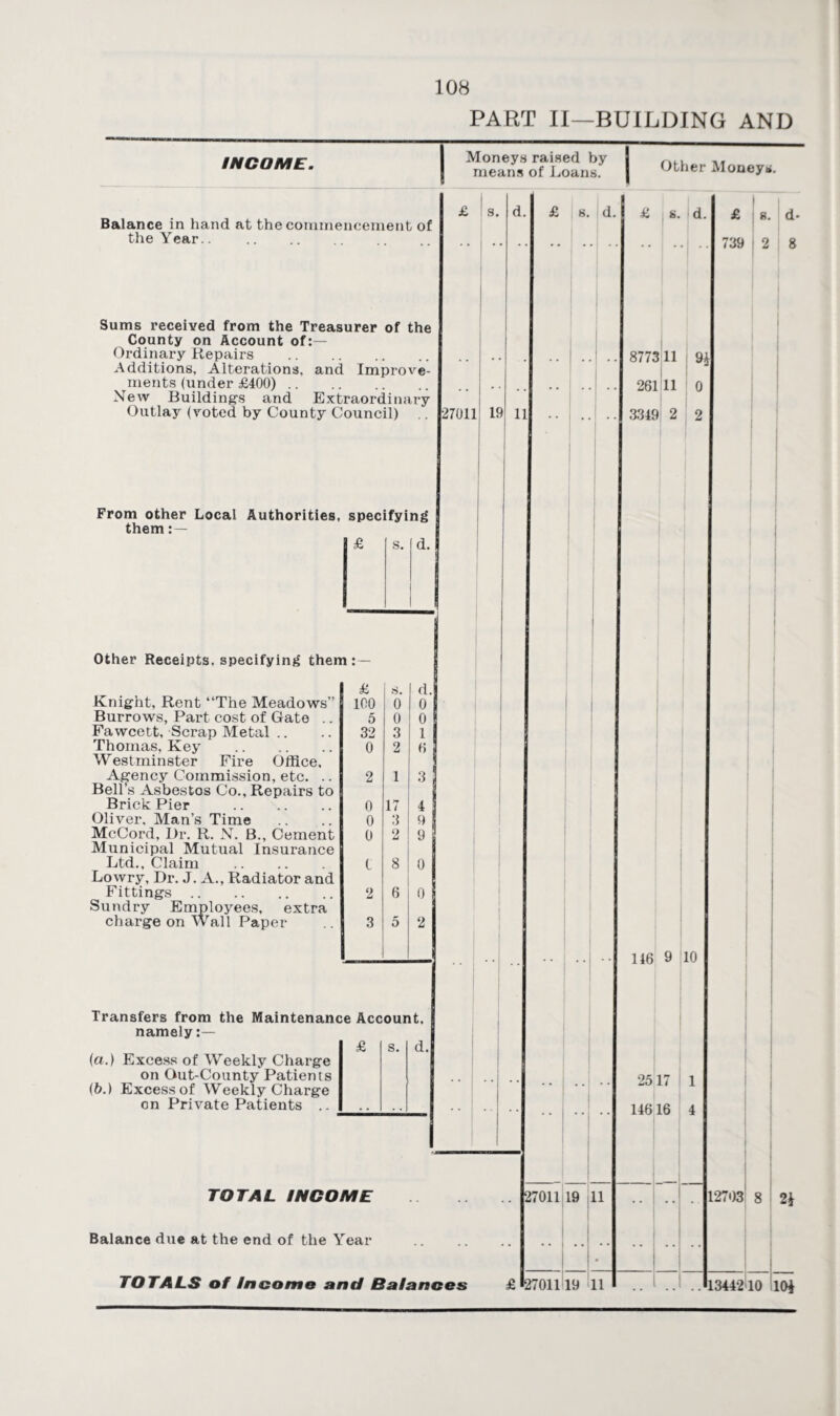 PART II—BUILDING AND INCOME. Moneys raised by means of Loans. Other Moneys. Balance in hand at the commencement of the Year.. Sums received from the Treasurer of the County on Account of:— Ordinary Repairs . Additions, Alterations, and Improve¬ ments (under £400). New Buildings and Extraordinary Outlay (voted by County Council) From other Local Authorities, specifying them : — Other Receipts, specifying them: Knight, Rent “The Meadows” Burrows, Part cost of Gate .. Fawcett, Scrap Metal .. Thomas, Key . Westminster Fire Office, Agency Commission, etc. .. Bell’s Asbestos Co., Repairs to Brick Pier . Oliver, Man’s Time McCord, Dr. R. N. B., Cement Municipal Mutual Insurance Ltd., Claim . Lowry, Dr. J. A., Radiator and Fittings. Sundry Employees, extra charge on Wall Paper namely :— (a.) Excess of Weekly Charge on Out-County Patients (b.) Excess of Weekly Charge on Private Patients .. £ s. d. m:— £ 8. d. 100 0 0 5 0 0 32 3 1 0 2 6 2 1 3 0 17 4 0 3 9 0 2 9 t 8 0 2 6 0 3 5 2 ce Account, £ s. d. £ : S. 27011 d. 19 11 £ s. d TOTAL INCOME Balance due at the end of the Year TOTALS of Income and Balances 27011 27011 19 19 11 11 £ s. d 8773 11 261 11 3349 2 9* 0 146 9 10 2517 1 14616 4 £ 739 s. d* 2 8 2703 8 2* 1344210 10*