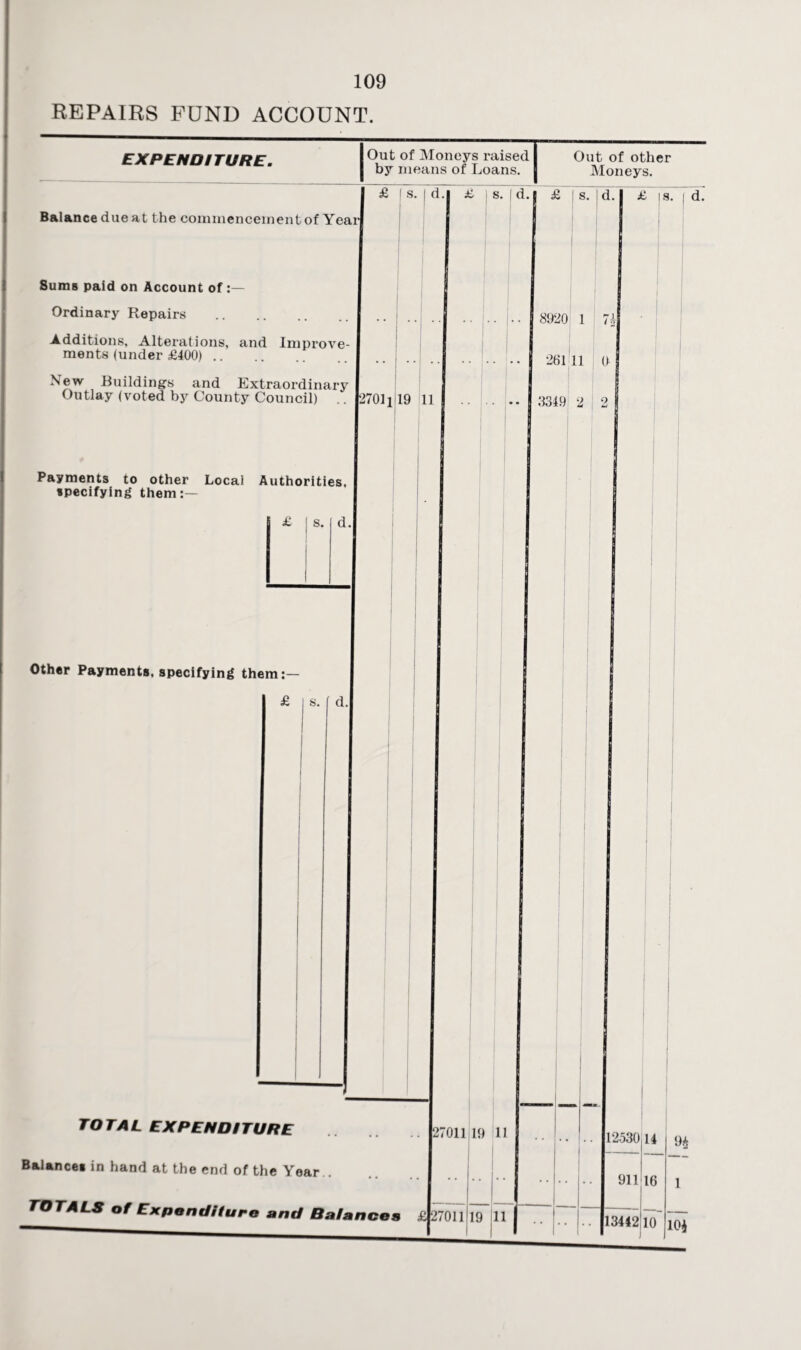 REPAIRS FUND ACCOUNT. EXPENDITURE. Out of Moneys raised by means of Loans. Out of other Moneys. Balance due at the commencement of Yearl Sums paid on Account of Ordinary Repairs Additions, Alterations, and Improve¬ ments (under £400) New Buildings and Extraordinary Outlay (voted by County Council) .. |2701i Payments to other Locai Authorities, specifying them:— s. Id. £ s. d. Other Payments, specifying them:— £ s. d.l 19 11 £ s. I d.« £ | s. Id. TOTAL EXPENDITURE Balances in hand at the end of the Year.. TO TALS of Expenditure and Balances £] £ is. i d. 8920 1 U 26111 0 3349 2 2 27011 19 11 27011 19 ill 12530 14 911 16 13442 10 1 104