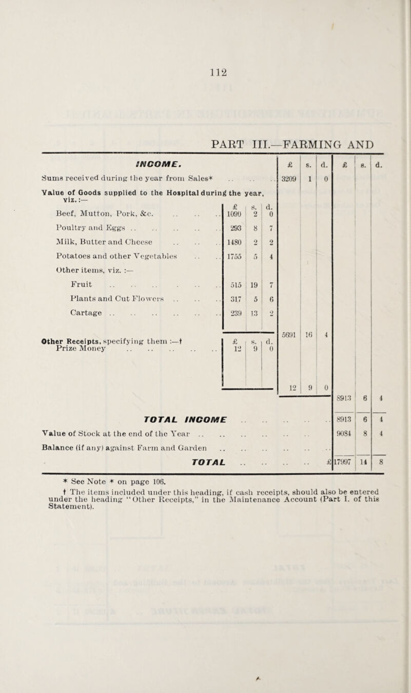 PART III.—FARMING AND INCOME. Sums received during tbe year from Sales* Value of Goods supplied to the Hospital during the year, viz.:— £ s. d. Beef, Mutton, Pork, &c. . 1090 2 0 Poultry and Eggs. 293 8 7 Milk, Butter and Cheese . 1180 2 2 Potatoes and other Yegetables 1755 5 4 Other items, viz. Fruit . . 515 19 7 Plants and Cut Flowers. 317 5 6 Cartage. 239 13 2 Other Receipts, specifying them t £ s. d. Prize Money . 12 9 0 £ 3209 5691 12 TOTAL INCOME Value of Stock at the end of the Year .. Balance (if any) against Farm and Garden TOTAL 16 d. 0 9 0 £ 8913 6 1 8913 6 1 9081 8 1 17997 11 8 * See Note * on page 106. t The items included under this heading, if cash receipts, should also be entered under the heading “Other Receipts,” in the Maintenance Account (Part I. of this Statement).