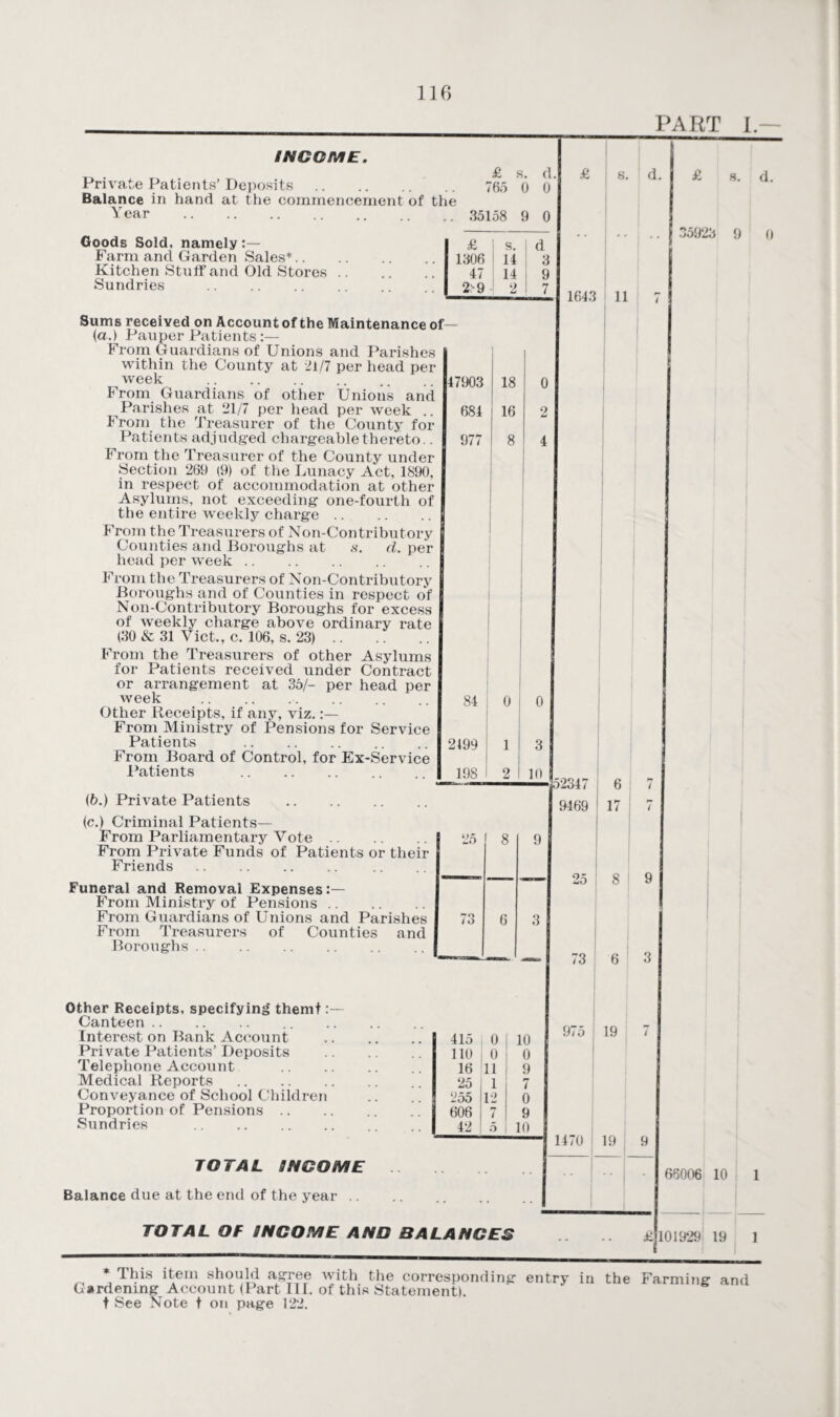 PART 1. INCOME. Private Patients’ Deposits. Balance in hand at the commencement of the Y ear . £ s. 765 0 35158 9 0 Goods Sold, namely:— Farm and Garden Sales*. Kitchen Stuff and Old Stores .. Sundries . Sums received on Account of the Maintenance of (a.) Pauper Patients From Guardians of Unions and Parishes within the County at 21/7 per head per week . From Guardians of other Unions and Parishes at 21/7 per head per week .. From the Treasurer of the County for Patients adjudged chargeable thereto.. From the Treasurer of the County under Section 269 (9) of the Lunacy Act, 1890, in respect of accommodation at other Asylums, not exceeding one-fourth of the entire weekly charge From the Treasurers of Non-Contributory Counties and Boroughs at s. d. per head per week. From the Treasurers of Non-Contributory Boroughs and of Counties in respect of Non-Contributory Boroughs for excess of weekly charge above ordinary rate (30 & 31 Viet., c. 106, s. 23) .. From the Treasurers of other Asylums for Patients received under Contract or arrangement at 35/- per head per week . Other Receipts, if any, viz.:— From Ministry of Pensions for Service Patients . From Board of Control, for Ex-Service Patients . (b.) Private Patients . (e.) Criminal Patients— From Parliamentary Vote.1 From Private Funds of Patients or their Friends. £ ' s. 1306 i 14 47 | 14 2>9 2 Funeral and Removal Expenses:— From Ministry of Pensions. From Guardians of Unions and Parishes From Treasurers of Counties and Boroughs. Other Receipts, specifying themt: Canteen. Interest on Bank Account Private Patients’ Deposits Telephone Account Medical Reports . Conveyance of School Children Proportion of Pensions Sundries . 47903 684 977 2199 198 zo IO 18 16 8 84 | 0 £ s. d. 1643 11 £ s. d. 35923 9 0 3 10 52347 9469 415 0 10 110 0 0 16 111 9 25 1 1 7 255 12 0 606 | 7 9 42 | 5 10 TOTAL INCOME . Balance due at the end of the year. TOTAL OF INCOME AND BALANCES 6 7 17 7 8 9 6 3 975 1470 19 19 9 66006 10 1 £ 101929 19 1 * This item should agree with the corresponding entry in Gardening Account (Part III. of this Statement), t See Note t on page 122. the Farming and