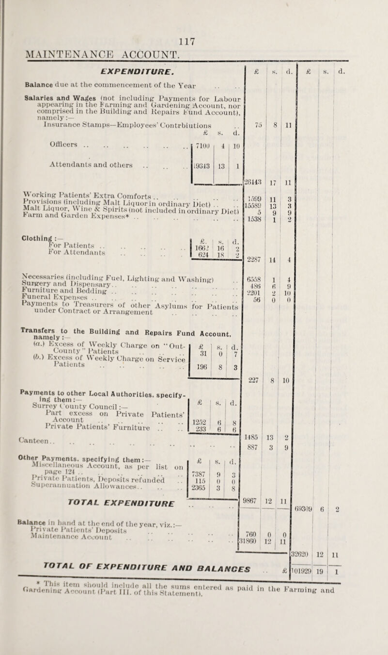 MAINTENANCE ACCOUNT. EXPENDITURE. Balance due at the commencement of the Year Salaries and Wages (not including Payments for Labour appearing in the f arming and Gardening Account, nor comprised in the Building and Repairs f und Account), namely Insurance Stamps—Employees’ Contrbiutions Officers . Attendants and others £ s. 7100 4 19313 13 d. 10 1 £ s. d. Working Patients’ Extra Comforts .. £‘VAsi.ons (including Malt Liquorin ordinary Diet) Malt Liquor, Wine & Spirits (not included inordinar farm and Garden Expenses* y Diet) Clothing For Patients .. For Attendants £. I s. j d. 1661 16 2 624 18 2 Necessaries (including Fuel, Lighting and Washing) Surgery and Dispensary. .. K Furniture and Bedding Funeral Expenses .. Pay/A\?wV0 Tourers of other'Asylums for Patients under Contract or Arrangement Transfersyt° the Building and Repairs Fund Account, (a.) Excess of Weekly Charge on “Out- £ County ” Patients . 31 (b.) Excess of W eekly Charge on Service Patients 196 s. 0 8 d. 7 11 26148 17 11 1 599 15589 5 1538 11 13 9 1 2287 14 6558 486 2201 56 1 4 6 9 2 10 0 0 Payments to other Local Authorities, specify¬ ing them:— Surrey County Council :— Part excess on Private Patients’ Account . Private Patients’ Furniture Canteen. Other Payments, specifying them:— Miscellaneous Account, as per list on page 124 .. Private Patients, Deposits refunded Superannuation Allowances.. TOTAL EXPENDITURE Balance in hand at the end of the year, viz.:— Private Patients’Deposits Maintenance Account 227 1252 233 6 6 d. 8 6 £ 7387 115 2365 s. 9 d. 3 8; io 1485 887 13 3 0 0 3 8 9867 1 12 11 69309 6 | 2 760 0 0 31860 12 11 total of expenditure and balances £ 32620 101929 12 19 11 1 * 1 his item should include all the sums entered as mirl in n,0 iro, • j hardening Account (Part TIE of this Statement P d the FarrmnS and