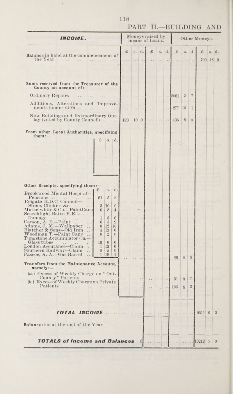 PART II.—BUILDING ANI) INCOME. Balance in hand at the commencement of the Year . Sums received from the Treasurer of the County on account of:— Ordinary Repairs . Additions, Alterations and Improve¬ ments (under £400). New Buildings and Extraordinary Out¬ lay (voted by County Council) From other Local Authorities, specifying them :— £ ! r. I d. Other Receipts, specifying them Brookwood Mental Hospital- Pensions . Reigate R.D.C. Council— Stone, Clinker, &c. Musselwhite <fc Co.—PaintCans Searchlight Battn R.E.’s— Damage. Carson, A. E.—Paint .. Adams, J. M.—Wallpaper Blatcher & Sons—Old Ron Woodman T.—Paint Cans Tunystone Accumulator Co.— Glass tubes . London Assurance—Claim . Southern Railway—Claim .. Pascoe, A. A.—Gas Barrel .. Transfers from the Maintenance Account, namely:— (a.) Excess of Weekly Charge on “Out- County ” Patients . (b.) Excess of Weekly Charge on Private Patients .. .. . TOTAL INCOME Balance due at the end of the Year Moneys raised by means of Loans. Other Moneys. £ s. d. 61 5 3 3 10 o! 0 8 4 1 5 6 0 5 9 0 12 10 4 13 0 0 2 6 10 0 0 1 13 6 0 5 0 1 19 1 £ I s. d 423 I 10 0 TOTALS of Income and Balances £ s. d. £ s. d. 8061 3 7 277 15 1 135 8 0 86 0 9 31 0 7 196 8 -3 s. d. 700; 18 9 9511 6 3 10212 5 0