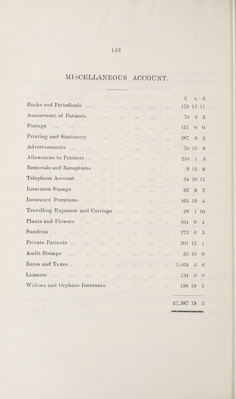 MISCELLANEOUS ACCOUNT. Books and Periodicals ... Amusement of Patients Postage Printing and Stationery Advertisements ... Allowances to Patients ... Removals and Recaptures Telephone Account Insurance Stamps Insurance Premiums Travelling Expenses and Carriage Plants and Flowers Sundries .. Private Patients ... Audit Stamps Rates and Taxes ... Licences Widows and Orphans Insurance £ s. d 176 15 11 78 3 5 151 0 0 287 9 2 70 19 9 210 1 3 9 13 9 54 10 11 92 9 2 165 19 4 28 1 1 10 164 9 4 273 8 5 201 12 1 55 10 0 5,034 5 6 134 0 0 198 19 5 GO CO t -T 19 3