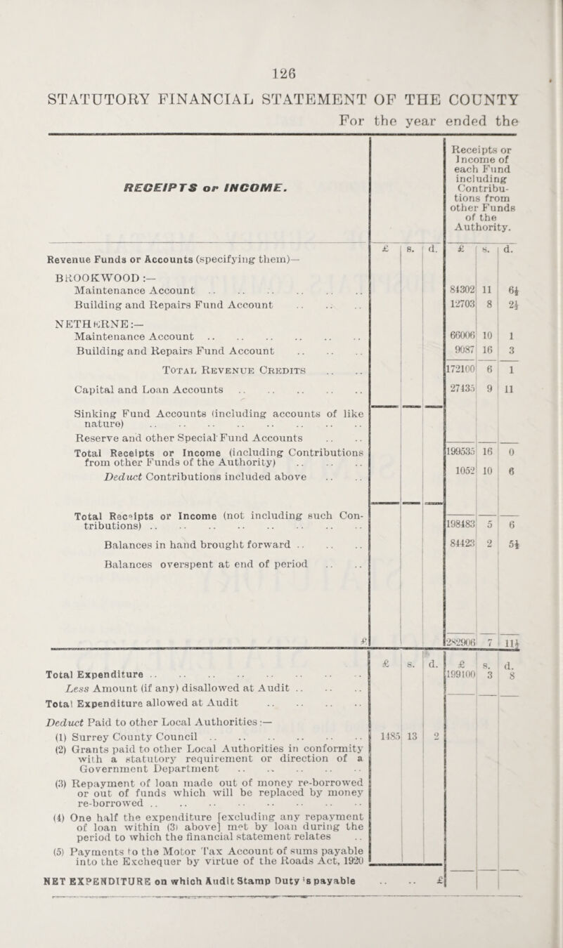 STATUTORY FINANCIAL STATEMENT OF THE COUNTY For the year ended the RECEIPTS or INCOME. Receipts or 1 ncome of each Fund including Contribu¬ tions from other Funds of the Authority. £ s. d. £ s. d. Revenue Funds or Accounts (specifying them)— BROOK WOOD Maintenance Account. 84302 11 6* Building and Repairs Fund Account . 12703 8 2? NETHERNE:— Maintenance Account. 66006 10 1 Building and Repairs Fund Account . 9087 16 3 Total Revenue Credits 172100 6 1 Capital and Loan Accounts. 27435 9 11 Sinking Fund Accounts (including accounts of like nature) . Reserve and other Special Fund Accounts Total Receipts or Income (including Contributions 199535 16 0 from other Funds of the Authority) . Deduct Contributions included above 1052 10 6 Total Receipts or Income (not including such Con- tributions). 198483 5 6 Balances in hand brought forward. 84423 2 5* Balances overspent at end of period £ 2X2906 7 ID £ s. d. £ s. d. Total Expenditure. 199100 3 8 Less Amount (if any) disallowed at Audit. Total Expenditure allowed at Audit . Deduct Paid to other Local Authorities (1) Surrey County Council. 1485 13 2 (2) Grants paid to other Local Authorities in conformity with a statutory requirement or direction of a Government Department . (3) Repayment of loan made out of money re-borrowed or out of funds which will be replaced by money re-borrowed. (4) One half the expenditure [excluding- any repayment of loan within (3) above] met by loan during- the period to which the financial statement relates (5) Payments fo the Motor I'ax Account of sums payable into the Exchequer by virtue of the Roads Act, 1920 _______ £ NET EXPENDITURE on which Audit Stamp Duty ;s payable