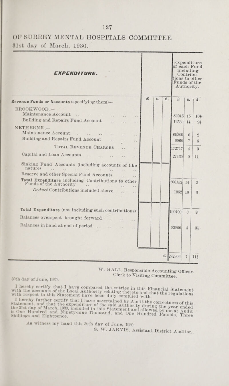 OF SURREY MENTAL HOSPITALS COMMITTEE 31st day of March, 1930. EXPENDITURE. Expenditure of each Fund including Contribu¬ tions to other Funds of the Authority. Revenue Funds or Accounts (specifying them)— £ s. d. £ s. d. BROOK WOOD:- j Maintenance Account | 8201( 3 15 10* Building and Repairs Fund Account . 12531 11 9* NETHERNE:— Maintenance Account. 69309 6 2 Building and Repairs Fund Account . 886C 7 5 Total Revenue Charges 172717 4 3 Capital and Loan Accounts 27135 9 11 Sinking Fund Accounts (including accounts of like nature) . Reserve and other Special Fund Accounts Total Expenditure including Contributions to other Funds of the Authority 200152 11 2 Deduct Contributions included above 1052 10 6 Total Expenditure (not including such contributions) 199100 3 8 Balances overspent brought forward Balances in hand at end of period S3806 4 3* £ 182906 7 Hi 36th day of June, 1930. W. HALL, Responsible Accounting- Officer. Clerk to Visiting Committee. J hereby certify that I have compared the entries in this Finanrini + with the accounts of the Local Authority relating thereto and Statement with respect to this Statement have been duly Complied with 1116 re*ulatlon8 I hereby further certify that I have ascertained by Audit the correetnP«a n • Statement, and that the expenditure of the said Authority diirin?8 f ^hl? the 31st day of March 1930, included in this Statement andallowed bv me at S ,8“hl?iiL?a^r|1g£fpde„^nety nine Th—d- »“<• «« HunS fend? As witness my hand this 30th day of June, 1930. S. W. JARVIS, Assistant District Auditor.