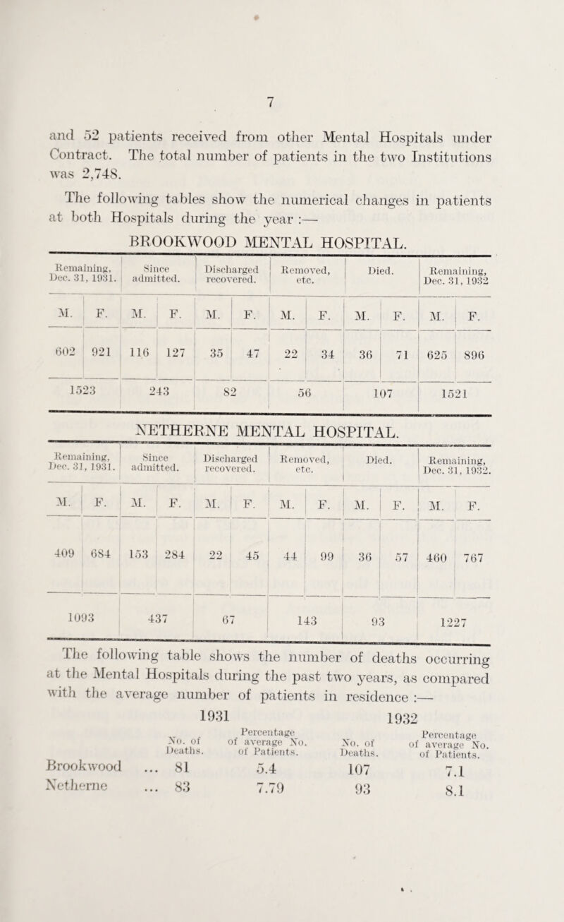 and 52 patients received from other Mental Hospitals under Contract. The total number of patients in the two Institutions was 2,748. The following tables show the numerical changes in patients at both Hospitals during the year :— BROOK WOOD MENTAL HOSPITAL. Remaining, Dec. 31, 1931. Since admitted. Discharged recovered. Removed, etc. Died. Remaining, Dec. 31, 1932 M. F. M. F. M. F. M. F. M. F. M. F. 602 921 116 127 35 47 99 34 36 71 625 896 1523 243 8 2 5 6 107 15 21 NETHERNE MENTAL HOSPITAL. Remaining, Dec. 31, 1931. Since admitted. Discharged recovered. Removed, etc. Died. Remaining, Dec. 31, 1932. M. F. M. F. M. F. M. F. M. F. M. F. 409 684 153 284 22 45 44 99 36 57 460 767 1093 437 6 7 143 93 12 27 I he following table shows the number of deaths occurrin°r _ O at the Mental Hospitals during the past two years, as compared with the average number of patients in residence :— 1031 1932 No. of Percentage of average No. No. of Percentage of average No Deaths. of Patients. Deaths. of Patients. Brook wood ... 81 5.4 107 7.1 Netherne ... 83 7.79 93 8.1