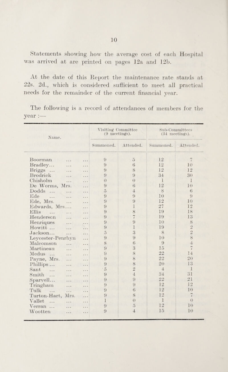 Statements showing how the average cost of each Hospital was arrived at are printed on pages 12a and 12b. At the date of this Report the maintenance rate stands at 22s. 2d., which is considered sufficient to meet all practical needs for the remainder of the current financial vear. The following is a record of attendances of members for the year :— Visiting Committee Sub-Committees (9 meetings). (34 meetings). Name. Summoned. Attended. Summoned. Attended. Boorman 9 5 12 / Bradley... 9 0 12 10 Briggs ... 9 8 12 12 Brodrick 9 9 34 30 Chisholm 0 0 1 1 De Worms, Mrs. 9 6 12 10 Dodds ... 5 4 8 0 Ede 9 9 10 9 Ede, Mrs. 9 9 12 10 Edwards, Mrs_ 9 1 27 12 Ellis . 9 8 19 18 Henderson 9 7 19 13 Henriques 9 9 10 8 Howitt ... 9 1 19 2 Jackson... 5 3 8 o Levcester-Penrhyn 9 9 10 8 Malcomson 8 6 9 4 Martineau 9 3 15 i Meclus ... 9 8 22 W Jm. 14 Payne, Mrs. 9 8 22 20 Phillips ... 9 8 20 13 Sant 5 2 4 1 Smith 9 4 34 31 Sparvell... 9 9 22 21 Tringham 9 9 12 12 Tulk . 9 9 12 10 Turton-Hart, Mrs. 9 8 12 i Yallet ... 1 0 1 0 Verran ... 9 5 12 10