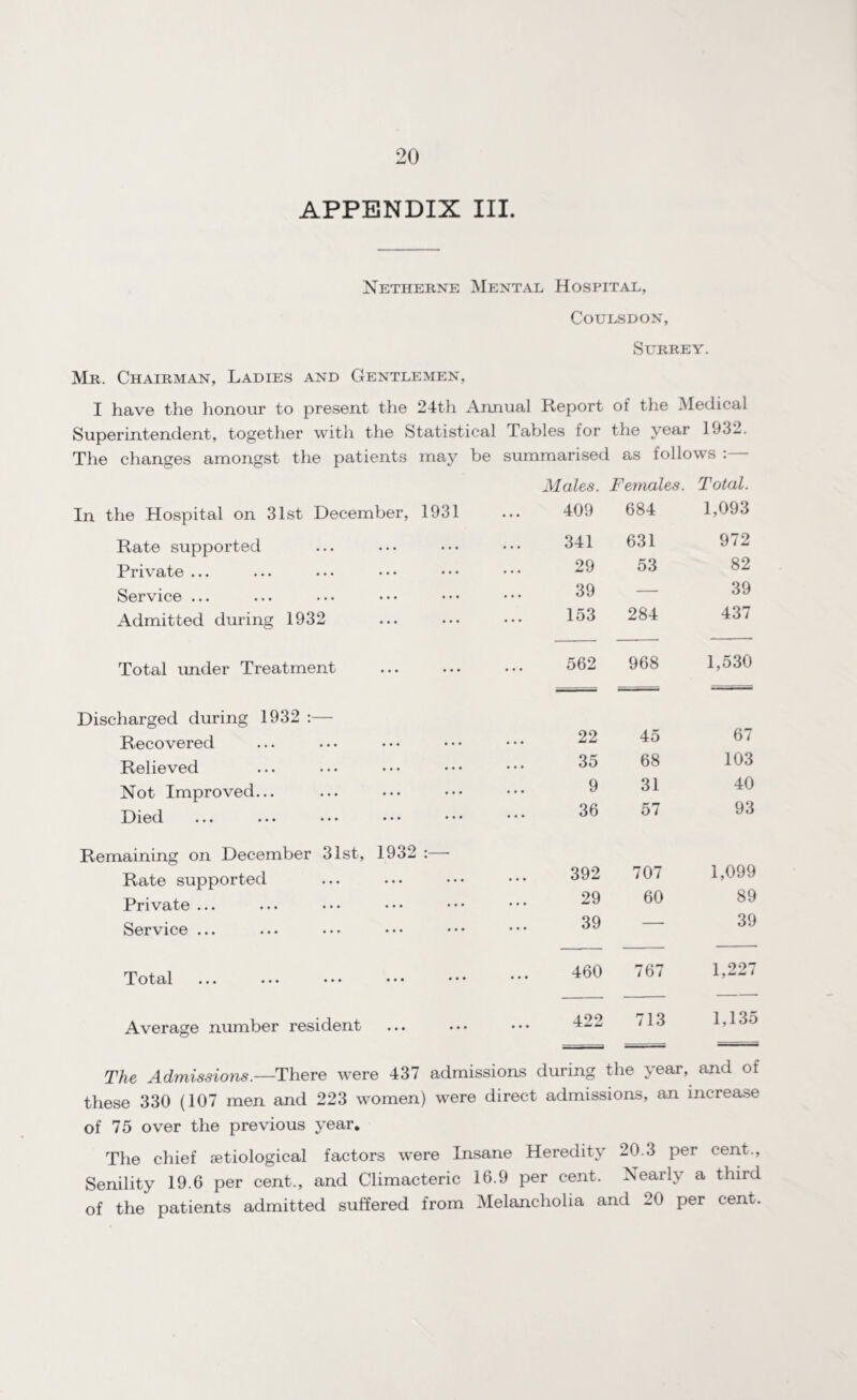 APPENDIX III. Netheene Mental Hospital, COULSDON, Surrey. Mr. Chairman, Ladies and Gentlemen, I have the honour to present the 24th Annual Report of the Medical Superintendent, together with the Statistical Tables for the year 1932. The changes amongst the patients may be summarised as follows :— In the Hospital on 31st December, 1931 Males. 409 Females. 684 Total. 1,093 Rate supported • • • • • • 341 631 972 Private ... • • • • • • 29 53 82 Service ... • • • • • • 39 — 39 Admitted during 1932 • • • • • • 153 284 437 Total under Treatment • • • • • • 562 968 1,530 Discharged during 1932 :— Recovered • • • • • • 22 45 67 Relieved • • • • • • ... 3d 68 103 Not Improved... • • • • • • 9 31 40 Died ••• ••• ••• • • • * • • 36 57 93 Remaining on December 31st, Rate supported 1932 • • • • • • 392 707 1,099 Private ••• ••• ••• • • • • • • 29 60 89 Service ... • • • • • • 39 — 39 Total ... • • • • • • • • • • • • 460 767 1,227 Average number resident • • • • • • 422 713 1,135 The Admissions.—There were 437 admissions during the year, and of these 330 (107 men and 223 women) were direct admissions, an increase of 75 over the previous year. The chief setiological factors were Insane Heredity 20.3 per cent., Senility 19.6 per cent., and Climacteric 16.9 per cent. Nearly a third of the patients admitted suffered from Melancholia and 20 per cent.