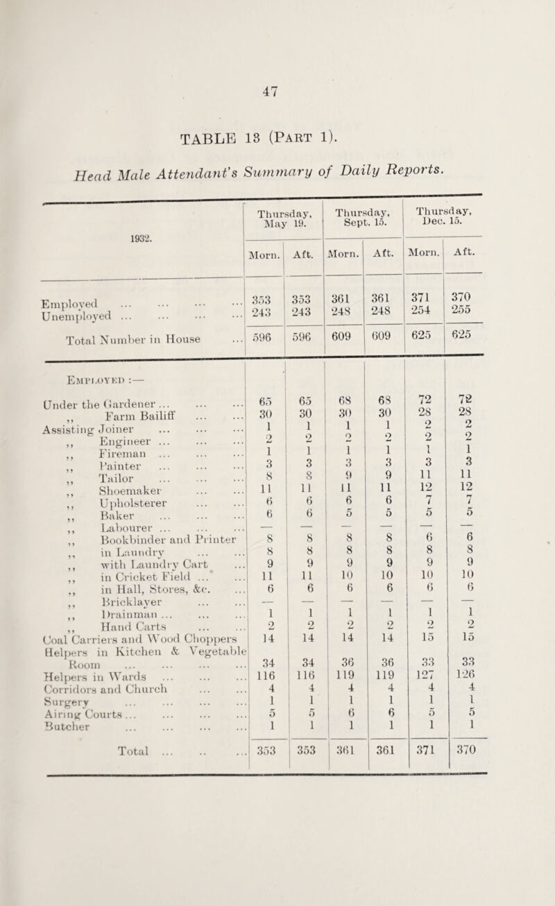 TABLE 13 (Part 1). Head Male Attendant's Summary of Daily Reports. 1932. Employed Unemployed ... Total Number in House Employed :— Under the Gardener ... ,, Farm Bailiff Assisting Joiner ,, Engineer ,, Fireman ,, Painter ,, Tailor ,, Shoemaker ,, Upholsterer ,, Baker ,, Labourer ... ,, Bookbinder and Printer ,, in Laundry with Laundry Cart in Cricket Field ... ,, in Hall, Stores, &c. ,, Bricklayer ,, Drainman ... ,, Hand Carts Coal Carriers and Wood Choppers Helpers in Kitchen & Vegetab Room Helpers in Wards Corridors and Church Surgery Airing Courts ... Butcher Total y y Thursday, May 19. Thursday, Sept. 15. Thursday, Dec. 15. Morn. J Aft. Morn. Aft. 1 Morn. Aft. 353 353 361 361 371 370 243 243 248 248 254 255 596 596 609 609 625 625 65 65 68 1 68 72 72 30 30 30 30 28 28 1 1 1 1 2 2 2 2 2 2 2 2 1 1 1 1 1 1 3 3 3 3 3 3 8 8 9 9 11 11 11 11 11 11 12 12 6 6 6 6 7 7 6 6 5 5 5 5 — — — — — — 8 8 8 8 6 6 8 8 8 8 8 8 9 9 9 9 9 9 11 11 10 10 10 10 6 6 6 6 6 6 1 1 1 1 1 1 2 2 2 2 2 2 14 ! 14 14 15 15 34 34 36 36 33 33 . 116 116 119 119 127 126 4 4 4 4 4 4 1 1 1 1 1 1 5 5 6 6 5 5 1 1 1 1 1 1 . 353 353 361 361 371 370