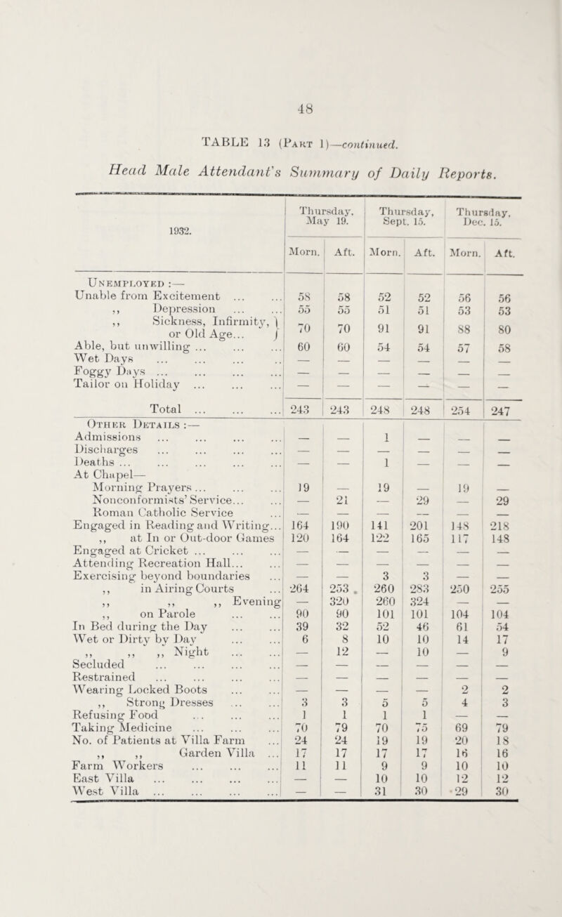 TABLE 13 (Part 1)—continued. Head Male Attendant's Summary of Daily Reports. Thursday. Thursday, Thursday, May 19. Sept. 15. Dec. 15. 1932. Morn. Aft. Morn. Aft. Morn. Aft. Unemployed :— Unable from Excitement 58 58 52 52 56 56 ,, Depression 55 55 51 51 53 53 ,, Sickness, Infirmity, | or Old Age... J 70 70 91 91 88 80 Able, but unwilling ... 60 60 54 54 57 58 Wet Days — — — __ _ Foggy Days. — — — — _ _ Tailor on Holiday ... — — — — — — Total 243 243 248 248 254 -— 247 Other Details :— Admissions 1 Discharges — — _ ____ _ Deaths ... At Chapel— — 1 — — — Morning Prayers ... 19 — 19 19 — Nonconformists’ Service... — 21 29 _ 29 Roman Catholic Service — — — — _ Engaged in Reading and Writing... 164 190 141 201 148 218 ,, at In or Out-door Games 120 164 122 165 117 148 Engaged at Cricket ... — — — — _ Attending Recreation Hall... — — — — — Exercising beyond boundaries — — 3 3 — — ,, in Airing Courts 264 253 . 260 283 250 255 ,, ,, ,, Evening — 320 260 324 — — ,, on Parole 90 90 101 101 104 104 In Bed during the Day 39 32 52 46 61 54 Wet or Dirty by Day 6 8 10 10 14 17 ,, „ „ Night . — 12 -- 10 — 9 Secluded — — — — — — Restrained — — — — — Wearing Locked Boots — — _ — 2 2 ,, Strong Dresses 3 3 5 5 4 3 Refusing Food 1 1 1 1 — — Taking Medicine 70 79 70 75 69 79 No. of Patients at Villa Farm 24 24 19 19 20 18 ,, ,, Garden Villa ... 17 17 17 17 16 16 Farm Workers 11 n 9 9 10 10 East Villa _ — 10 10 12 12 West Villa — 31 30 ■29 30