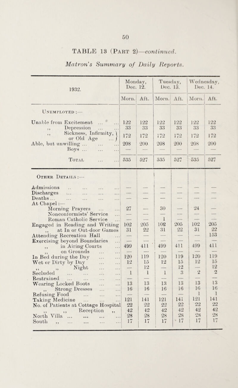 TABLE 18 (Part 2)—continued. Matron's Summary of Daily Reports. 1932. Monday, Dec. 12. Tuesday, Dec. 13. Wednesday, Dec. 14. Morn. Aft. Morn. Aft. | Morn. Aft. Unemployed :— Unable from Excitement ... ' ,, Depression ,, Sickness, Infirmity, \ or Old Age ... / Able, but unwilling ... Boys ... Total 122 33 172 208 122 33 172 200 122 33 172 208 122 33 172 200 122 33 ; 172 208 122 33 172 200 535 | 527 535 527 535 527 Other Details:— Admissions _ _ _ — — — Discharges — — — — — — Deaths ... — — — — — — At Chapel:— Morning Prayers 27 — 30 — 24 — Nonconformists’ Service — — — — Roman Catholic Service — — 1 — — — Engaged in Reading and Writing 102 205 102 205 102 205 ,, at In or Out-door Games 31 22 1 31 22 31 22 Attending Recreation Hall — — 153 Exercising beyond Boundaries — — — _ ,, in Airing Courts 499 411 499 411 | 499 411 ,, on Grounds | _ — f — — — In Bed during the Dav 120 119 120 119 120 119 Wet or Dirty by Day 12 15 12 15 12 15 ,, „ Night . _ 12 _ 12 — 12 Secluded 1 1 1 3 2 2 Restrained — — — > — — Wearing Locked Boots 13 13 13 13 13 !3 ,, Strong Dresses 16 16 16 16 16 16 Refusing Food — — 1 1 Taking Medicine 121 141 ; 121 141 121 141 No. of Patients at Cottage Hospital 22 22 22 22 22 22 ,, ,, Reception ,, 42 42 42 42 42 4- North Villa.. 28 28 28 28 i *28 28 South ,, 1 17 17 17 i ‘ 17 17 : 17