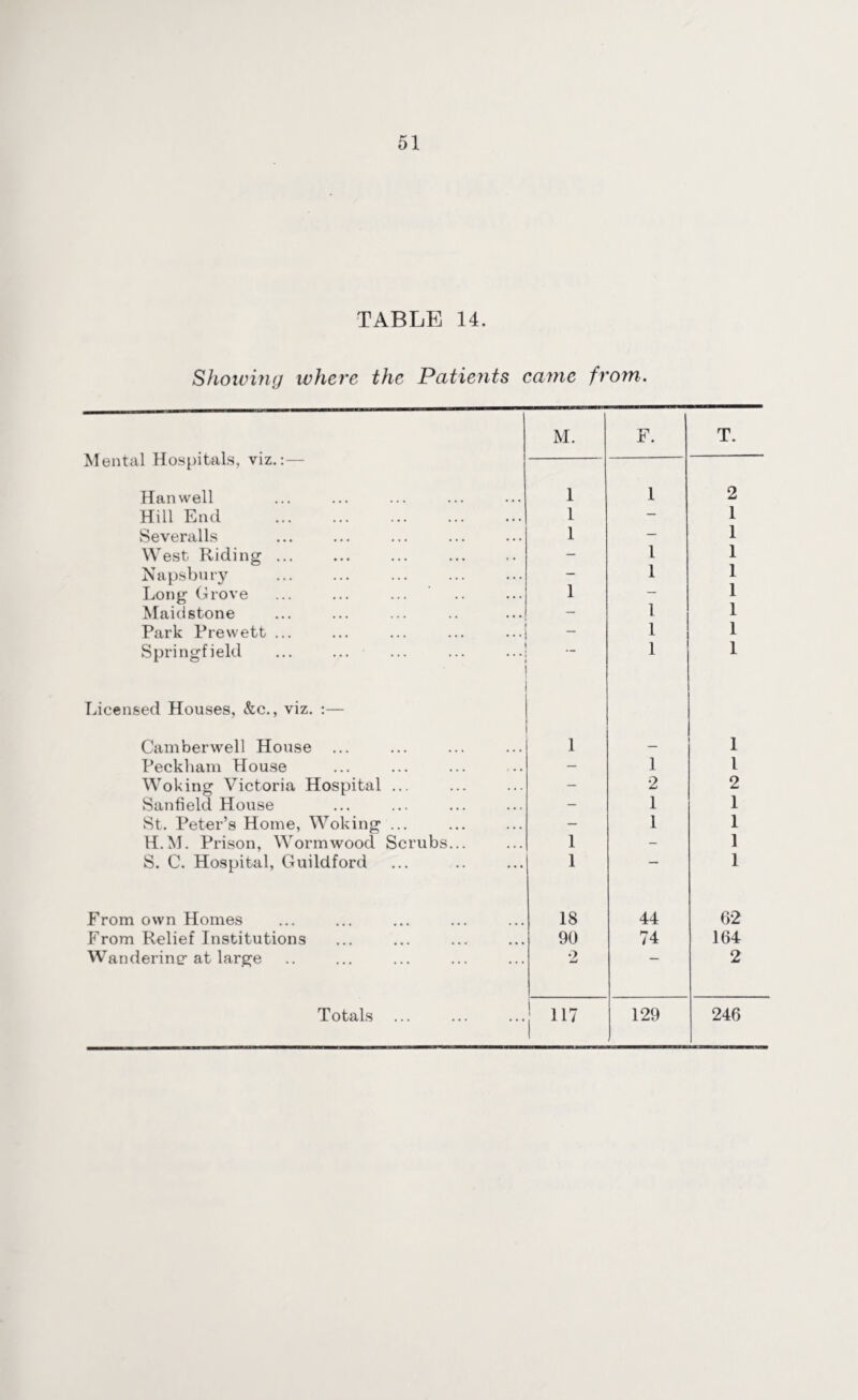 TABLE 14. Showing where the Patients came from. M. F. T. Mental Hospitals, viz.:— Hanwell 1 1 2 Hill End . 1 - 1 Severalls 1 - 1 West Riding ... - 1 1 Napsbury — 1 1 Long Grove 1 — 1 Maidstone — 1 1 Park Prewett ... - 1 1 Springfield *“ 1 1 Licensed Houses, &c., viz. :— Camberwell House 1 — 1 Peckliam House — 1 1 Woking Victoria Hospital ... - 2 2 Sanfield House - 1 1 St. Peter’s Home, Woking ... - 1 1 H.M. Prison, Wormwood Scrubs... 1 - 1 S. C. Hospital, Guildford 1 — 1 From own Homes 18 44 62 From Relief Institutions 90 74 164 Wandering- at large 2  2 Totals 117 129 246