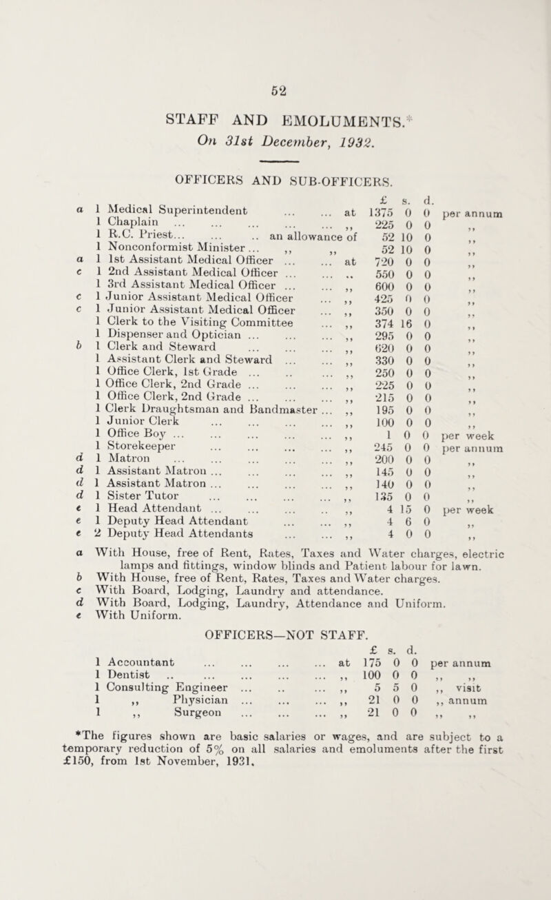 STAFF AND EMOLUMENTS.1 On 31st December, 1932. OFFICERS AND SUB-OFFICERS. £ s. d a 1 Medical Superintendent ... ... at 1375 0 0 1 Chaplain 225 0 0 1 R.C. Priest... ... .. an allowance of 52 10 0 1 Nonconformist Minister ... ,, 52 10 0 a 1 1st Assistant Medical Officer. at 720 0 0 c 1 2nd Assistant Medical Officer ... . 550 0 0 1 3rd Assistant Medical Officer. „ 600 0 0 c 1 Junior Assistant Medical Officer ... ,, 425 0 0 c 1 Junior Assistant Medical Officer ... ,, 350 0 0 1 Clerk to the Visiting Committee ... ,, 374 16 0 1 Dispenser and Optician ... ... ... ,, 295 0 0 b l Clerk and Steward ... ... ... 620 0 0 1 Assistant Clerk and Steward ... ... ,, 330 0 0 1 Office Clerk, 1st Grade ... .. ... „ 250 0 0 1 Office Clerk, 2nd Grade ... ... ... 225 0 0 1 Office Clerk, 2nd Grade ... ... ... ,, 215 0 0 1 Clerk Draughtsman and Bandmaster ... ,, 195 0 0 1 Junior Clerk 100 0 0 1 Office Boy ... ... ... ... ... 1 0 0 1 Storekeeper ... ... ... ... 245 0 0 d 1 Matron ... ... ... ... ... 200 0 0 d 1 Assistant Matron ... ... ... ... 145 0 0 d 1 Assistant Matron ... ... ... ... ,, 140 0 0 d 1 Sister Tutor ... ... ... ... „ 135 0 0 € 1 Head Attendant ... ... ... .. 4 15 0 e 1 Deputy Head Attendant ... ... ,, 4 6 0 e 2 Deputy Head Attendants ... ... ,, 4 0 0 per annum per week per annum y y y y y y y y per week y y y y a With House, free of Rent, Rates, Taxes and Water charges, electric lamps and fittings, window blinds and Patient labour for lawn. b With House, free of Rent, Rates, Taxes and Water charges. c With Board, Lodging, Laundry and attendance. d With Board, Lodging, Laundry, Attendance and Uniform. e With Uniform. OFFICERS—NOT STAFF. 1 Accountant ... at £ 175 s. 0 d. 0 per annum 1 Dentist ... ... )) 100 0 0 y y 9 9 1 Consulting Engineer ... ... y y 5 5 0 ,, visit 1 ,, Physician ... • • • ... ) y 21 0 0 ,, annum 1 ,, Surgeon ... • • • yy 21 0 0 y y y y *The figures shown are basic salaries or wages, and are subject to a temporary reduction of 5% on all salaries and emoluments after the first £150, from 1st November, 1931,