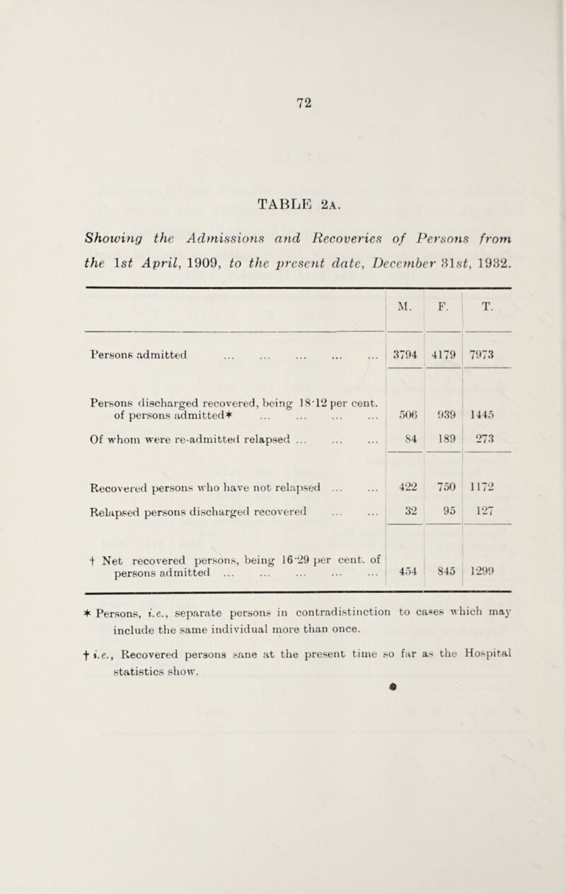 TABLE 2a. Showing the Admissions and Recoveries of Persons from the 1st April, 1909, to the present date, December 31st, 1932. M. F. T. Persons admitted 3794 4179 7973 Persons discharged recovered, being 1S'12 per cent, of persons admitted* 506 939 1445 Of whom were re-admitted relapsed ... 84 189 273 Recovered persons who have not relapsed ... 422 750 1172 Relapsed persons discharged recovered 32 95 127 + Net recovered persons, being 16 *29 per cent, of persons admitted 454 845 1299 * Persons, i.e., separate persons in contradistinction to ca*es which may include the same individual more than once. f i.e., Recovered persons sane at the present time so far as the Hospital statistics show. 6