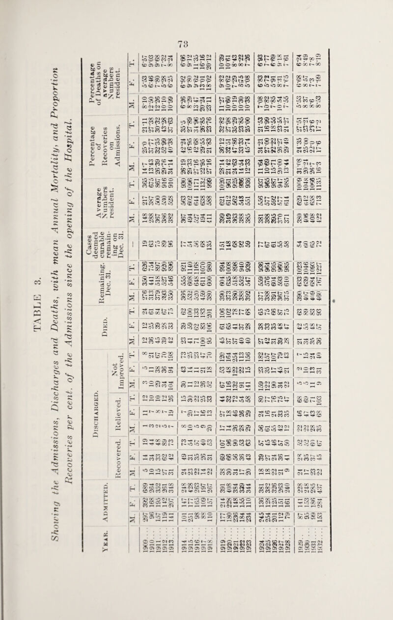 Showing the Admissions, Discharges and Deaths, with mean Annual Mortality, and Proportion Recoveries per cent, of the Admissions since the opening of the Hospital. 09 :S si —h ► 3 15 y; 'd X 01 t- 0) 4-j C *4—( c 01 n 09 *E b- 0) rv-* X t X — <1 bfi a c > a 'x <A t r<1d ° c X O OS 22 Orta'S w E a a cS <y O 19 rE P 19 O t,' bi .5-*' • rH • cj O S^ 0)^ f7 *■> ■H 1- CO 00 Cl rH ‘ O O CO fO Cl © Cl *o © Cl © ^ CO r-l © © ^ © © 05 — co 5^ <0 co «c r (b» 0 0 60 001- eo t- 05 oc — 05 t- <f --p CD r- ic 05 i- r 05 05 eg r 00 ip1 CD oc 00 St< co co o oo >o p r oo co 05 O CO t- 1*0 CO Cl © Cl H Cl a: oc © © © io © co 00 <M (M 05 ><5 00 00 CD 05 t-p O 05 O t— fO WO CO Cl rH rH VO © Co © 60 tr OO N- © © QC tr L— 3 © © © © © ooci^iob ©3il--fH Cl Cl Cl rH © 00 CO © CO r-H Cl Ol 1- Q © © 00 Cl © H co CO t^H©©©© rH rH rH rH rH 00 05 >D t* VO O 00 00 P p t- O c- ~ t- CO N CO »o CO © »p 'O 00 X CO T. rH 00 Cl QC CO i—< CO CO Cl © ^t^oeo i- Cl Cl CO rH CO © © ‘O © ‘P 00 © 00 N * p -^ © CO CO 01 CO 01 Cl <M CO 05 ‘O O 00 05 05 000 051- in co >0 CO 05 CO C5 05 M ffl i<5 'C t- p 05 p p 05 ^■'CDooeo--' 05 rH 1-1 05 05 vp Cl © Cl tr CO CO tr Cl Cl Ol rH N‘OO5O0 © tr CO © CO Cl CO CO vO rH ^‘Cgov:co Cl © © *p 00 •'M —t* Cl Cl 05 —i cd co ■r i-iipoocot- co co r co -r rH © Cl 1- © Cl © Cl Cl 7H co ci a* ci ci vO © rH »*C ^1 tr CO © © rH t— rH CO t- fH rH CO © © ^ rHrH(M(NCO 05 cc CD >C tD ^CCrHOSH CD CT. r - 05 ( ~ Cl 05 O'! 03 05 ^ Cl CO CO rH © ‘O CC CO H rf^ Cl Cl Cl Ol rH rH rH © rH © rH © © tr © rH H O 10 © CO rH rH rH Cl rH 00 -* c Olt-p — O ic CD CO 05 05 I-H IQ ‘Ol'tDO CO t- CO 1—11 1-1 OtCHNffl cn 05 l- CC 05 O >C5 «D CD 05 CD 05 CO CO t— 10 1-1' >c co co 00 r oc © CC © »o C H-TCC © © © r^ r -Jr tr t^ © © 00 1-H QC © CO Cl COfM'tOOOO © © -f CO 00 rH Cl Cl 00 rH Cl rH © r* »0 © Cl rH 'ON© 1 - rH © Cl X CO Cl -*■ »o — £ X X tr © Cl rH 00 © X 00 r-- Cl CO CO CO ^ ^ i-h © © Ol © 1-H CO »G ^ri 05 C! CO 00 no 05 r CO 00 00 CO CO CO CO CO rH 00 »0 © h 00 00 © N 1- CO CO CO CO CO c :o 00 05 00 O O 05 CO H* 1 o co >ra 09 co ri cc i' x ai Tf x OC ‘C t- »o ‘O © CO rH 00 00 Cl © ‘O rfi © Oi iO NNrHlOOO |r © © lO VO © »o Cl VO © © tr © rH r- © © Cl »o © Cl © —1 O CO 0 0 <M ^ CD OO OSHrtOOJ ^00 00©© © © © rH CO © © 00 © © <D no 0 ‘O CO CO 05 to 00 05 05 C5 05 05 CC © CC lr Cl -H © C J ©©©Cl CsJ QrHOON© ‘O ^ rH Cl 'Tfl CO^‘C‘CO OOOOQhQ iftOHHO ‘O © © © © rH »P 00 Cl Q ^ H 10 H © © © VO © © rH CO © ‘ON©a;- vo VO © VO © CO 05 h* I- co eo oc cd CD ao CD l- 2 CD CO 05 CO © t- i-H t- 35 *0 05 CO CO CO CO CD fM 0 05 0 CO CO -m >0 00 CO ‘O *0 -f CO 0 CO O 00 05 C5t-«>00 05 CO CO 00 CO CO N 00 H N »C on CT> © 1- CO CO CC CO CO CNOO 05 O — CO CO 'HI ^>1 Htl H rH ^ -H tr ‘O Cl © 00 © tr Cl © CO CO rH © © co 00 © HHrJl © ci 00on o©^t-© »o »o © N- *0 ©NJC001- CC © CC CO © oc co © n2h ci >o © x co rH Cl CO Cl CO 05 05 (jj CO CD CO *0 CD 00 O 1—1 1-H *0 I-H t— OO CD CD hH CO 05 OOCO‘0 00 1-- CO CO CO rH rH Cl ‘C CO |r rH VO rH »C M. OlCOOiCJ i—i co co ■** CO 1—1 —1 0 >o 01-^^0 05 'CNN©© HH CO CO rH rH 1^ Cl rH © x Cl rH CO CO ni *— rH vC © Cl CO CO CO —H CO tr © oo Cl © tr © co *0 CO O t- oi Ol I - © rH hH CO © Cl © VO rH rH rH Cl r^ rH <M t-t— 05 CO WiOO(H I-H I-H rH tr »C rH © § ‘O rr X © rH ’-h CO CO © rH rH Ol ?-H CO 00 Cl Cl *o VO rH Ol Cl rH rH O‘0N‘CH Cl CO rH r* Cl Cl © CO rH rH rH CO CO O 05 h* h* —1 03 CO O rH © rH Cl © OJ CO H H Cl ‘O r— © Cl H rH © rH CO © rH rH rH © Cl © rH Cl vO Cl © CO Ci rH rH vc »o rn a: rH Cl © © Cl © —4 H H i—l Cl >C5 0 01 >0 co I—1 CO <05 01 CO rH Cl Ol rH 00 rH CO vO vO ONCO'flt- oc t- i- r- -t oo © -H CO ©©tr© rH ■-h t-oc t- os r~ 01- cd co 01 rH rH rH t— 00 CD CD 05 05 f-H h#i 05 05 rH © r- CO VO Cl rH Cl CO CO © /r CO 00 rH rH © 1 CO Ol ‘O t- 00 © iO © © rH Ol t'-H © X © rH rH Cl Cl Cl © rH »0 Cl Cl VO © ‘O rH f— Cl Cl x »o Cl Cl Cl CO H 05 r 00 05 CO -**< 1* 00 t- CO r- © CO t- ‘O ‘O ^ »o t-COOCOCO 0 05 05 >0 CD l - vO © © vO m rH vO VO Cl Cl © lr *0 *c © © &H '•H -H CO Cl Cl -h CO CO © rH CTi rH © rH **1 CO CO Cl CO © © © © CO © © VO CO rH © t-r ^ © rH CO Cl Cl CO rH Of tr Cl CO CC -V- rH O © O N H rt< CO Ol r* Ol Ol Cl Cl rH Ol OO © rn © CO CO CO rH Cl 00 00 Cl rH © rH rH Cl Cl r* CO Cl C l r C)(M £h © Cl 1—1 oo or © »o © ^ Ol CO 01 CO oooocot-t- -f Ol CD 05 CD <M r (M — 05 rH 00 rH © rH © © 00 Ct rH 1 CO rn CO CO CO —1 05 CD CO O 00 00 05 cc -r CO CO CO 05 05 X X »C tr Cl -H oc CO Cl Cl Cl rH r r1 OJ oo >o cii - 05 CD 05 -* O CO H hH rH 05 r—t^*o©i- Ht- r— © © »o ^ r^t rH QO QO »0 O —‘ Cl rH vO rH Ol Cl rH rH rH © 00 ‘O rH rH CO Cl Cl »o © rH rH rH rH rH r- CO © rf. rr i.O QC X r- - rOl . I- © fr © r-H © © »o ^ ^ Ol *-* *—i i—• rH rH QO a) © © »0 © 00 rH rH Cl rH h- © © rH H r-XC0 00C0 rH rH Cl rH Cl VO rH rH Cl © ^ VO © r- Cl Cl Cl rH t- >0 5 00 00 05 0: «o rH © © — Ol CO ^ 05 05 05 05 »C © t- CO H H rH r—1 05 05 05 05 05 r-< r-» r^ r— © © rH Cl CO H Cl Cl Cl Cl © © © © © rH rH rH rH rH rH »0 © N 00 Ci ci © m c i © © © © © rH rH rH rH rH C! Oh 05 Ol CO CO CO a 05 a; 05 i--t r—1 r—* i-H