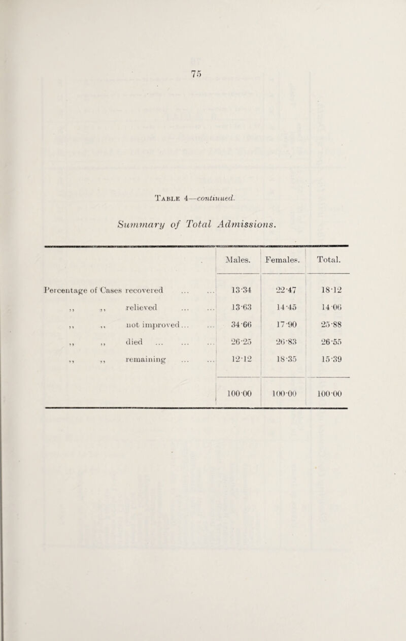 Tabi.e 4—continued. Summary of Total Admissions. Males. Females. Total. Percentage of Cases recovered 13-34 22*47 1812 ,, ,, relieved 13-63 14-45 14 06 ,, ,, not improved... 34-66 17-90 25*88 ,, ,, died . 26*25 26*83 26*55 ,, ,, remaining 12*12 18*35 15-39 100-00 100-00 100 00
