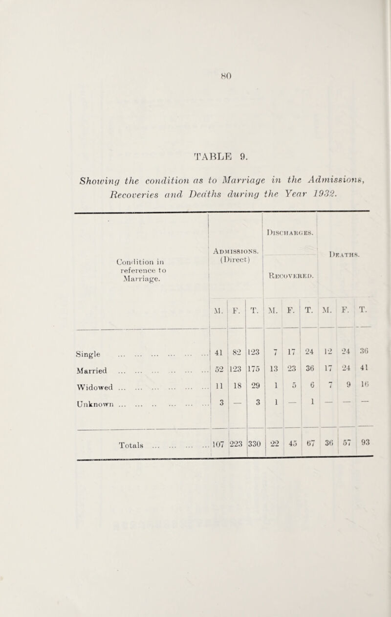 HO TABLE 9. Showing the condition as to Marriage in the Admissions, Recoveries and Deaths during the Year 1932. I )ISCHAKGES. Condition in reference to Marriage. Admissions. (Direct) Recovered. Deaths. M. ! F. T. ! M. F. | T. M. F. T. Single . 41 82 123 7 17 24 12 24 36 Married . 52 123 175 13 23 36 17 24 41 Widowed. 11 18 29 1 5 6 *7 i 9 16 Unknown . 3 3 1 1