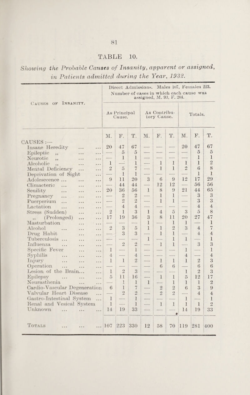 TABLE 10. Showing the Probable Causes of Insanity, apparent or assigned, in Patients admitted during the Year, 1932. Direct Admissions. Males 107, Females 223. Number of cases in which each cause was assigned, M. 93, F. 204. Causks ok Insanity. As Principal Cause. As Contribu¬ tory Cause. Totals. CAUSES M. F. T. M. F. T. M. F. T. Insane Heredity 20 47 67 — — — 20 47 67 Epileptic ,, 5 5 — — — — 5 5 Neurotic ,, 1 1 —• — — 1 1 Alcoholic ,, 1 —1 1 — 1 1 1 1 2 Mental Deficiency o r? o 7 — 1 1 2 6 8 Deprivation of Sight — 1 1 — — — — 1 1 Adolesecence ... 9 11 20 3 6 9 12 17 29 Climacteric — 44 44 — 12 12 — 56 56 Senility 20 36 56 1 8 9 21 44 65 Pregnancy — 2 2 — 1 1 — 3 3 Puerperium — 2 2 — 1 1 — 3 3 Lactation 4 4 — •— — 4 4 Stress (Sudden) 2 1 3 1 4 5 3 5 8 ,, (Prolonged) 17 19 36 3 8 11 20 27 47 Masturbation _ — — 1 — 1 1 — 1 Alcohol 2 3 5 1 1 2 3 4 7 Drug Habit 3 3 — 1 1 — 4 4 Tuberculosis ... — 1 — 1 1 — 1 Influenza 9 2 — 1 1 — 3 3 Specific Fever 1 — 1 — — — 1 — 1 Syphilis 4 — 4 — — — 4 — 4 Injury 1 1 2 — 1 1 1 2 3 Operation — — 6 6 — 6 6 Lesion of the Brain... 1 2 3 — — — 1 2 3 Epilepsy 5 11 16 — 1 1 5 12 17 Neurasthenia 1 1 1 — 1 1 1 2 Cardio-Vascular Degeneration 6 1 rr i — 2 2 6 3 9 Valvular Heart Disease 2 2 — 2 2 — 4 4 Gastro-Intestinal System ... 1 — 1 — — — 1 — 1 Renal and Vesical System 1 — 1 — 1 1 1 1 2 Unknown 14 19 33 — • 14 19 33 Totals 107 223 330 12 58 70 119 281 400