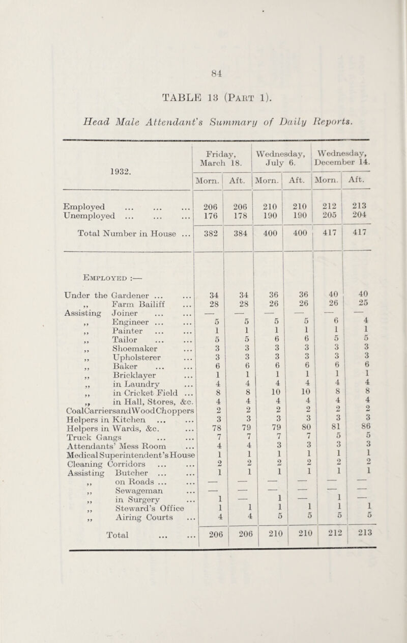 TABLE 18 (Part 1). Head Male Attendant's Summary of Daily Reports. Friday, March 18. Wednesday, July 6. Wednesday, December 14. 1 Morn. i < Morn, j Aft. Morn. Aft. Employed 206 206 210 210 212 213 Unemployed 176 178 190 190 205 204 Total Number in House ... 382 384 400 400 417 j 417 Employed :— Under the Gardener ... i 34 34 36 36 40 40 ,, Farm Bailiff 28 28 26 26 26 ! 25 Assisting Joiner — — — — 6 — ,, Engineer ... 5 5 5 5 4 ,, Painter 1 1 1 1 1 1 ,, Tailor 5 5 6 6 5 5 ,, Shoemaker 3 3 3 3 3 3 ,, Upholsterer 3 3 3 3 3 3 ,, Baker 6 6 6 6 6 6 ,, Bricklayer 1 1 1 1 1 ,, in Laundry 4 4 4 4 4 4 ,, in Cricket Field ... 8 8 10 10 8 8 ,, in Hall, Stores, &c. 4 4 4 4 4 4 CoalCarriersand Wood Choppers 2 2 2 2 2 2 Helpers in Kitchen 3 3 3 3 3 3 Helpers in Wards, &c. 78 79 79 80 81 86 - Truck Gangs Attendants’ Mess Room 7 7 7 7 5 5 4 4 3 3 3 3 Medical Superintendent’s House 1 1 1 1 i 1 Cleaning Corridors 2 2 2 2 2 2 Assisting Butcher 1 1 1 1 1 1 ,, on Roads ... — — — — — ,, Sewageman — — — — — ,, in Surgery ,, Steward’s Office 1 — 1 — 1 1 1 1 1 1 1 ,, Airing Courts 4 4 5 5 5 | 5 Total ••• ••• 206 206 210 210 212 213