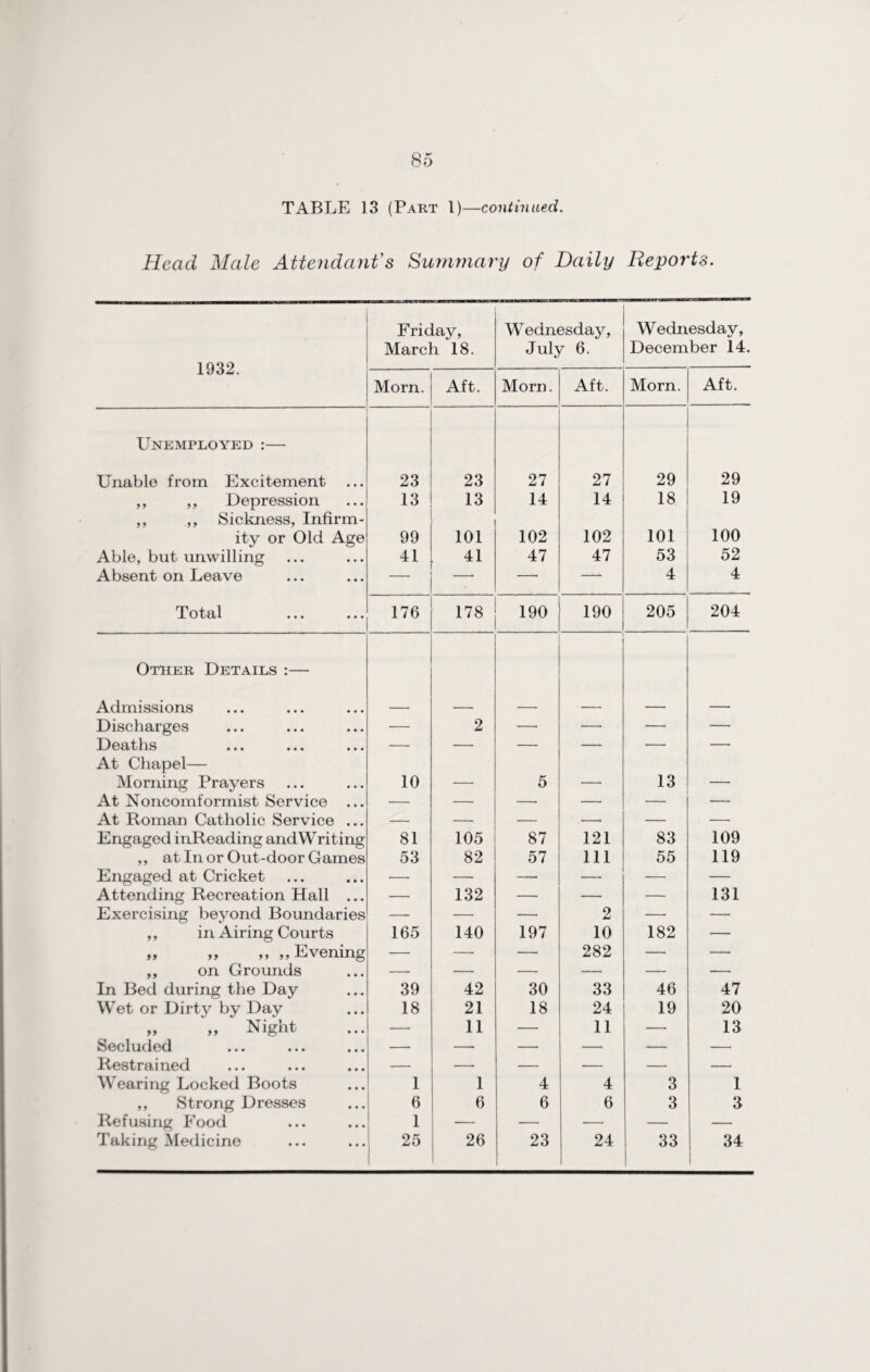 TABLE 13 (Part 1)—continued. Head Male Attendant's Summary of Daily Reports. 1932. Friday, March 18. Wednesday, July 6. Wednesday, December 14. Morn. Aft. Morn. Aft. Morn. Aft. Unemployed :— Unable from Excitement 23 23 27 27 29 29 ,, ,, Depression 13 13 14 14 18 19 ,, ,, Sickness, Infirm- ity or Old Age 99 101 102 102 101 100 Able, but unwilling 41 41 47 47 53 52 Absent on Leave _ — — — 4 4 Total • • • • • • 176 178 190 190 205 204 Other Details :— Admissions _ — — — — — Discharges — 2 —• —■ —• — Deaths — — — — — — At Chapel— Morning Prayers 10 — 5 —■ 13 — At Noncomformist Service ... — — — —• —• — At Roman Catholic Service ... — — — — — —■ Engaged inReading and Writing 81 105 87 121 83 109 ,, at In or Out-door Games 53 82 57 111 55 119 Engaged at Cricket —• — — — — — Attending Recreation Hall ... — 132 — —• — 131 Exercising beyond Boundaries — — — 2 — — ,, in Airing Courts 165 140 197 10 182 — ,, „ ,, ,, Evening —■ — — 282 — —■ ,, on Grounds —■ — — — — — In Bed during the Day 39 42 30 33 46 47 Wet or Dirty by Day 18 21 18 24 19 20 „ „ Night —• 11 — 11 — 13 Secluded — — — — — — Restrained — — — — — — Wearing Locked Boots 1 1 4 4 3 1 ,, Strong Dresses 6 6 6 6 3 3 Refusing Food 1 — — —• — —
