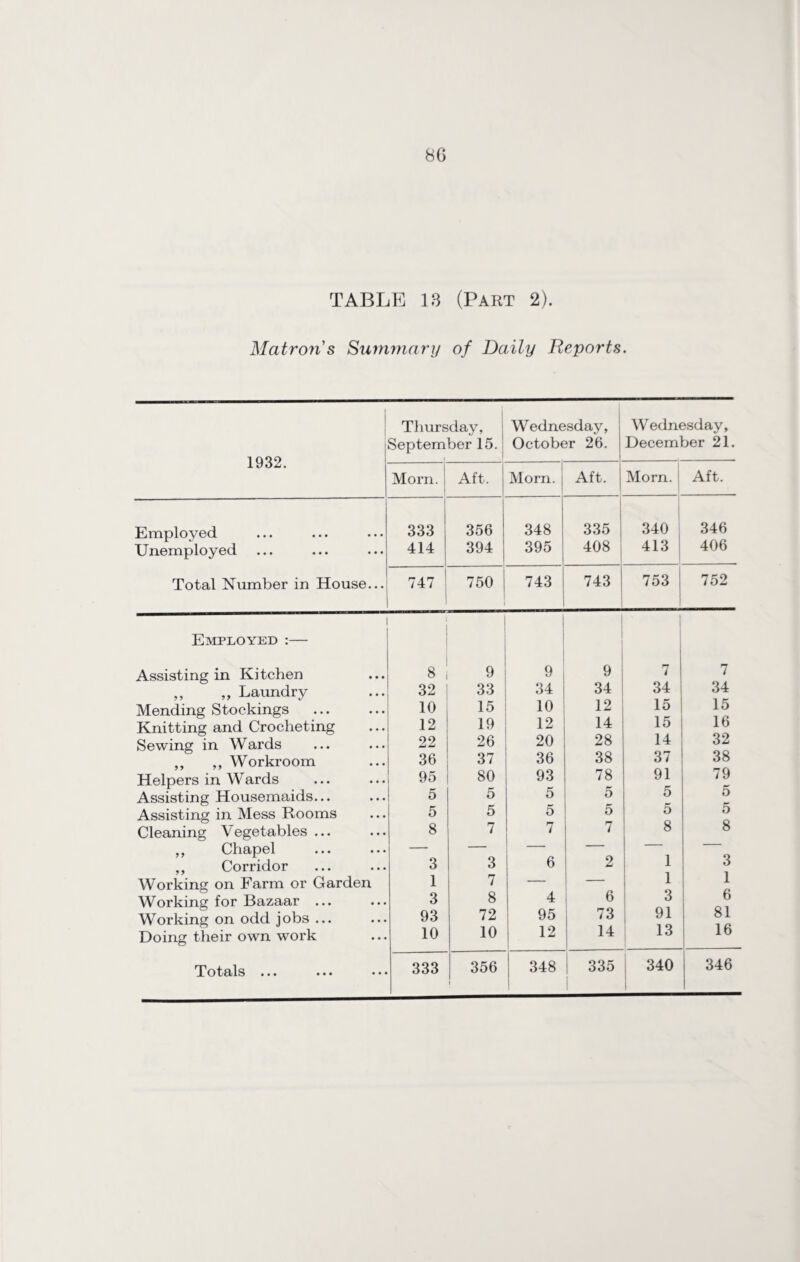 TABLE 13 (Part 2). Matron s Summary of Daily Reports. 1 1932. Thursday, September 15. . Wednesday, October 26. Wednesday, December 21. Morn. Aft. Morn. Aft. Morn. Aft. Employed 333 356 348 335 340 ; 346 Unemployed 414 394 395 408 413 406 Total Number in House... 747 750 743 743 753 ! 752 Employed :— Assisting in Kitchen 8 9 9 9 7 7 ,, ,, Laundry 32 33 34 34 34 34 Mending Stockings 10 15 10 12 15 15 Knitting and Crocheting 12 19 12 14 15 16 Sewing in Wards 22 26 20 28 14 32 ,, ,, Workroom 36 37 36 38 37 38 Helpers in Wards 95 80 93 78 91 79 Assisting Housemaids... 5 5 5 5 5 o Assisting in Mess Rooms 5 5 5 5 5 5 Cleaning Vegetables ... 8 7 7 7 8 8 ,, Chapel — — — — ,, Corridor 3 3 6 2 1 3 Working on Farm or Garden 1 7 — — 1 1 Working for Bazaar ... 3 8 4 6 3 6 Working on odd jobs ... 93 72 95 73 91 81 Doing their own work 10 10 12 14 13 16 ••• ••• ••• 333 356 i 348 i 335 340 346
