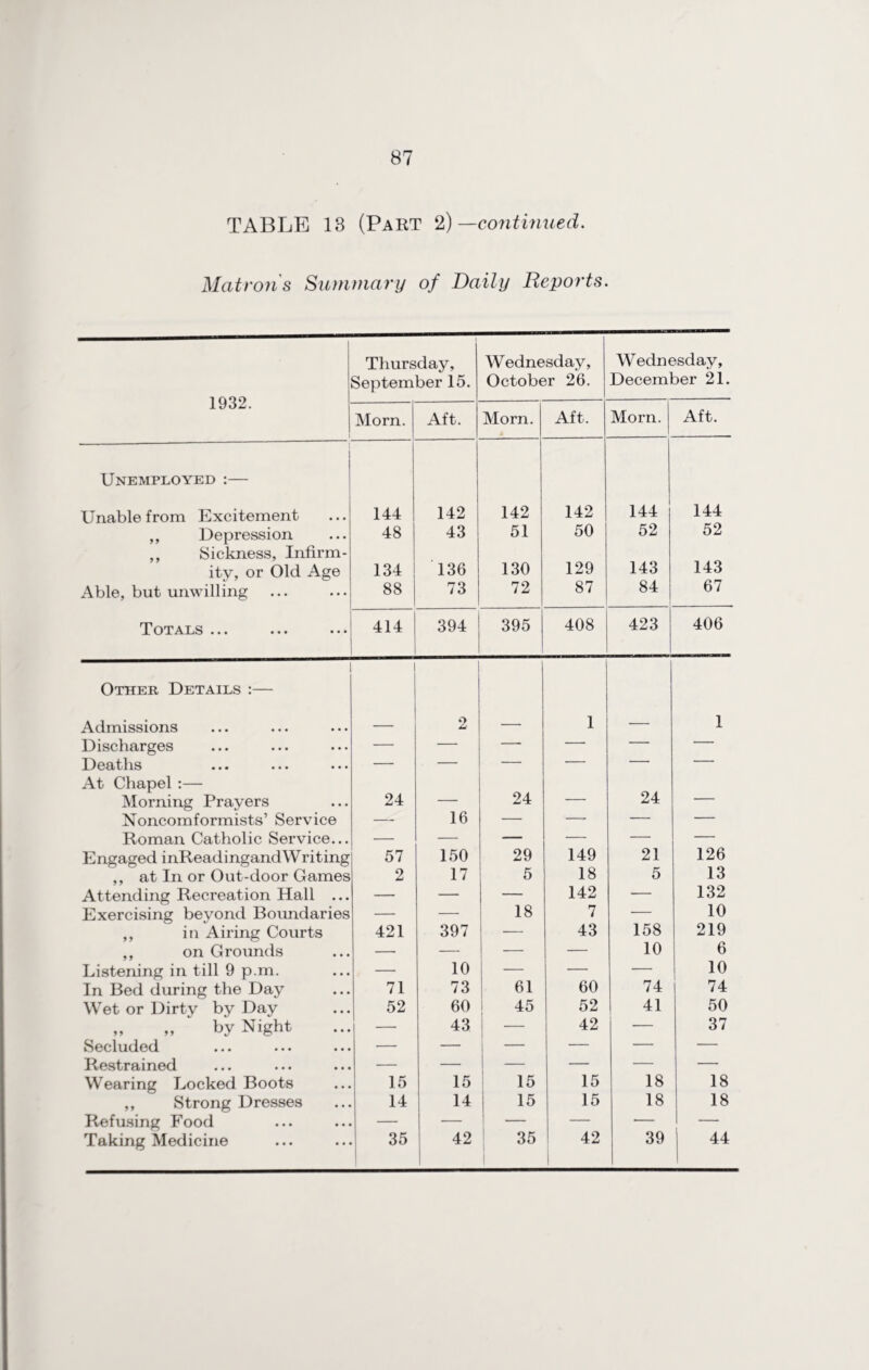 TABLE 13 (Part 2) —continued. Matrons Summary of Daily Reports. 1932. Thursday, September 15. Wednesday, October 26. Wednesday, December 21. Morn. Aft. Mom. Aft. Morn. Aft. ---- Unemployed :— | Unable from Excitement 144 142 142 142 144 144 ,, Depression 48 43 51 50 52 52 ,, Sickness, Infirm- 143 ity, or Old Age 134 136 130 129 143 Able, but unwilling 88 73 72 87 84 67 Totals ... 414 394 395 408 423 406 Other Details :— Admissions — O -—• 1 — 1 Discharges — — — — — — Deaths — — — — -• — At Chapel :— 24 24 Morning Prayers Nonconformists’ Service 24 16 — — — — — — — Roman Catholic Service... — — — — — — Engaged inReadingand Writing 57 150 29 149 21 126 ,, at In or Out-door Games 2 17 5 18 5 13 Attending Recreation Hall ... — — — 142 — 132 Exercising beyond Boundaries — — 18 7 — 10 ,, in Airing Courts 421 397 — 43 158 219 ,, on Grounds —• — — — 10 6 Listening in till 9 p.m. — 10 — 60 74 10 In Bed during the Day 71 73 61 74 Wet or Dirty by Day 52 60 45 52 41 50 „ „ by Night — 43 42 — 37 Secluded — — — — — — Restrained — — — — — — Wearing Locked Boots 15 15 15 15 18 18 ,, Strong Dresses 14 14 15 15 18 18 Refusing Food — — — 42 — — 39