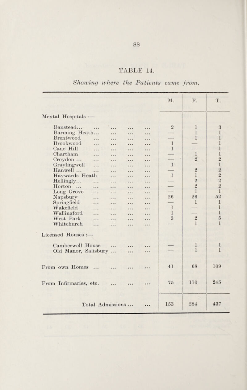 TABLE 14. Showing where the Patients came from. M. F. T. Mental Hospitals :— Banstead... 2 1 3 Barming Heath... — 1 1 Brentwood 1 1 Brookwood 1 — 1 Cane Hill 1 —■ 1 Chartham 1 1 Croydon ... —• 2 2 Graylingwell 1 — 1 Han well ... —■ 2 2 Haywards Heath 1 1 2 Hellingly... —■ 2 2 Horton ... — 2 2 Long Grove —• 1 1 Napsbury 26 26 52 Springfield — 1 1 Wakefield 1 — 1 Wallingford 1 —• 1 West Park 3 2 5 Whitchurch 1 1 Licensed Houses :—• Camberwell House — 1 1 Old Manor, Salisbury ...  1 1 From own Homes ... 41 68 109 From Infirmaries, etc. 75 170 245 Total Admissions ... 153 284 437