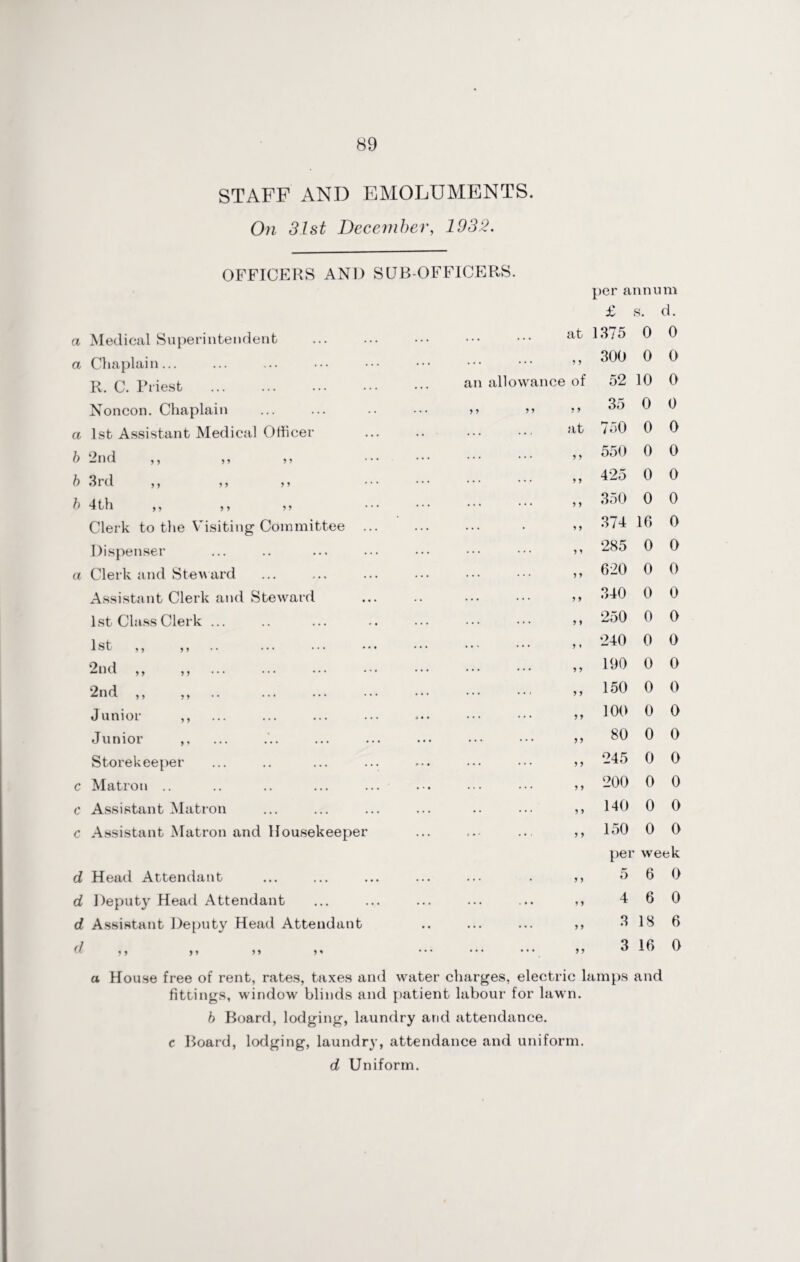 STAFF AND EMOLUMENTS. On 31st December, 1932. OFFICERS AND SUB-OFFICERS. a Medical Superintendent at per annum £ s. d. 1375 0 0 a Chaplain... ? 5 300 0 0 R C Priest ... ••• ••• an allowance of 52 10 0 Noncon. Chaplain ... ... .. ••• >> >> * y 35 0 0 a 1st Assistant Medical Officer at 750 0 0 b 2nd ,, ,, ,, y y 550 0 0 /) 3rd y y y y > * • • • y y 425 0 0 b 4th ,, ,, ••• ••• y y 350 0 0 Clerk to the Visiting Committee ... . y y 374 16 0 Dispenser y y 285 0 0 a Clerk and Steward y y 620 0 0 Assistant Clerk and Steward y y 340 0 0 1st Class Clerk ... y y 250 0 0 1 st ,, ,, .. ... ... * • • y » 240 0 0 2nd ,, ,, . y y 190 0 0 2nd ,, ,,. y y 150 0 0 Junior ,, y y 100 0 0 Junior ,, y y 80 0 0 Storekeeper y y 245 0 0 c Matron .. y y 200 0 0 c Assistant Matron y y 140 0 0 c Assistant Matron and Housekeeper y y 150 0 0 d Head Attendant y y per 5 week 6 0 d Deputy Head Attendant y y 4 6 0 d Assistant Deputy Head Attendant y y 3 18 6 ,, ,, ,, ,, y y 3 16 0 a House free of rent, rates, taxes and water charges, electric lamps and fittings, window blinds and patient labour for lawn. b Board, lodging, laundry and attendance. c Board, lodging, laundry, attendance and uniform. d Uniform.