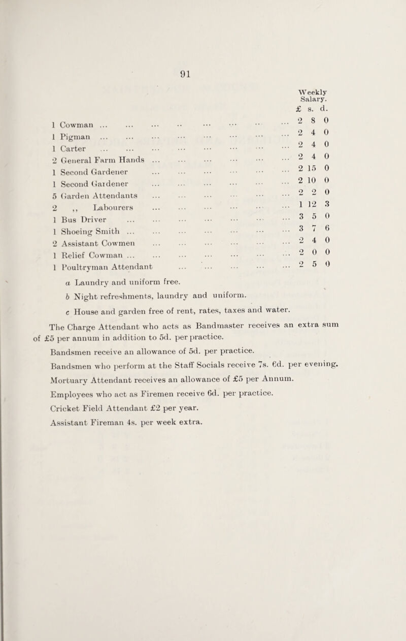 1 Cowman ... 1 Pigman 1 Carter 2 General Farm Hands 1 Second Gardener 1 Second Gardener 5 Garden Attendants 2 ,, Labourers 1 Bus Driver 1 Shoeing Smith ... 2 Assistant Cowmen 1 Relief Cowman ... 1 Poultryman Attendant Weekly Salary. £ s. d. 2 8 0 2 4 0 2 4 0 2 4 0 2 15 0 2 10 0 2 2 0 1 12 3 3 5 0 3 7 6 2 4 0 2 0 0 2 5 0 a Laundry and uniform free. b Night refreshments, laundry and uniform. c House and garden free of rent, rates, taxes and water. The Charge Attendant who acts as Bandmaster receives an extra sum of £5 per annum in addition to 5d. per practice. Bandsmen receive an allowance of 5d. per practice. Bandsmen who perform at the Staff Socials receive 7s. 6'd. per evening. Mortuary Attendant receives an allowance of £5 per Annum. Employees who act as Firemen receive 6d. per practice. Cricket Field Attendant £2 per year. Assistant Fireman 4s. per week extra.