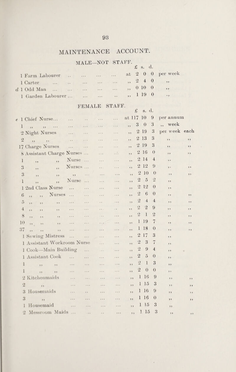 MAINTENANCE ACCOUNT. MALE—NOT STAFF. £ s. d. 1 Farm Labourer at 2 0 0 per week 1 Carter „ 2 4 0 y y 1 Odd Man 5 5 0 10 0 y > 1 Garden Labourer ... ,, 1 19 0 • 5 FEMALE STAFF. £ s. d. 1 Chief Nurse. . at 117 10 9 per annum ,, ,, ,, 3 0 3 ,, week 2 Night Nurses . ,, 2 19 3 per week each 9 & 5 > 5 1 ,, 2 13 3 y y 17 Charge Nurses ,, 2 19 3 y y y y 8 Assistant Charge Nurses.’• „ 2 16 0 y y • y 1 ,, ,, Nurse. „ 2 14 4 i ' 3 „ ,, Nurses. ,, 2 12 9 * ’ 9 * 3 55 5 5 „ 2 10 0 ? y y y 1 ,, ,, Nurse. ,, 2 ,5 2 5 > 1 2nd Class Nurse . „ 2 12 0 5 5 C ,, ,, Nurses. ,5 2 6 0 ? > y y O 55 55 51 ••1 „ 2 4 4 5 5 y y 4 , , 55 5 5 „ 2 2 9 5 5 y y 8 .5 55 55 ••• ••• „ 2 1 2 5 > y y 10 55 55 55 ••• „ 1 19 7 5 5 y y 0*7 O/ 5 5 9 5 > * * * •** ,, 1 18 0 y 5 y y 1 Sewing Mistress . „ 2 17 3 5 > 1 Assistant Workroom Nurse „ 2 3 7 5 > 1 Cook—Main Building . „ 2 9 4 5 5 1 Assistant Cook „ 2 5 0 * 5 1 55 5 5 „ 2 1 3 y J 1 55 55 ••• ••• ••• „ 2 0 0 y y 2 Kitchenmaids ,5 1 16 9 y y y y 9 ,5 1 15 3 y y y y 3 Housemaids 5, 1 16 9 y y y y 3 „ . „ 1 16 0 y y y y 1 Housemaid ,, 1 15 3 y y 2 Messroom Maids ... ,, 1 15 3