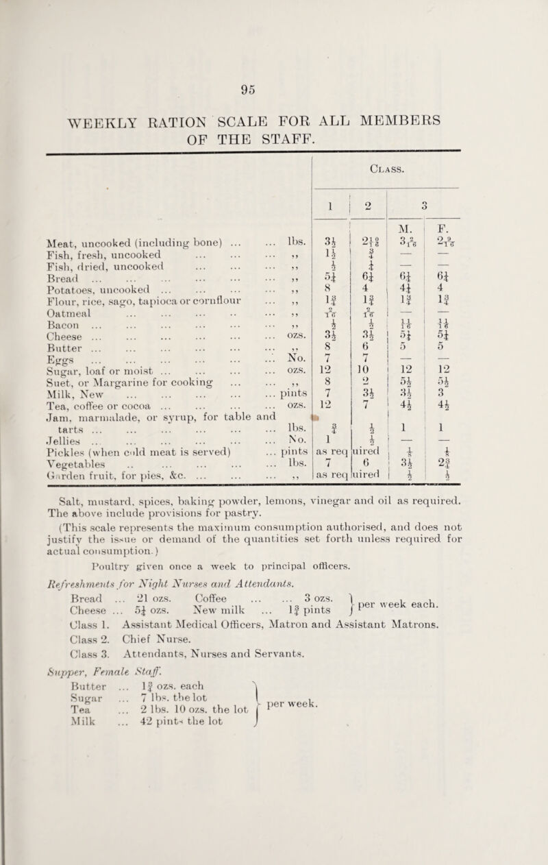 WEEKLY RATION SCALE FOR ALL MEMBERS OF THE STAFF. Class. i 1 o r } > l M. F. Meat, uncooked (including bone) ... lbs. 3 b 910 Q 2 '*1(5 2t<t Fish, fresh, uncooked ... 9 y n 3 4r — Fish, dried, uncooked ... 99 h 1 — Bread ... 99 H 61 61 Potatoes, uncooked ... ... 99 8 41 4 Flour, rice, sago, tapioca or cornflour ... 99 If if Oatmeal ... 99 TTT O’ — — Bacon ... 99 1 X O 11 n Cheese ... ozs. 3i n H 51 Butter ... ... 99 8 6 r 5 5 Eggs . No. l 7 — Sugar, loaf or moist ... ozs. 12 10 12 12 Suet, or Margarine for cooking ... 99 8 0 51 Milk, New ... pints 7 Sh :U 3 Tea, coffee or cocoa ... ozs. 12 7 H 4i Jam. marmalade, or syrup, for table and ai \ tarts ... ... lbs. 3 4 1 2 l 1 Jellies ... No. 1 1 2 — Pickles (when cold meat is served) ... pints as req uired I ^ Vegetables Garden fruit, for pies, &c. ... lbs. 7 6 Si 93 4 ... 99 as req uired 1 2 h Salt, mustard, spices, baking powder, lemons, vinegar and oil as required. The above include provisions for pastry. (This scale represents the maximum consumption authorised, and does not justify the issue or demand of the quantities set forth unless required for actual consumption.) Poultry given once a week to principal officers. Refreshments for Night Nurses and Attendants. Bread Cheese Class 1. Class 2. Class 3. 3 ozs. I .. 21 ozs. Coffee . u i , , -vr o • , -per week each. . ozs. .New milk ... 1| pints j 1 Assistant Medical Officers, Matron and Assistant Matrons. Chief Nurse. Attendants, Nurses and Servants. Supper, Female Staff. Butter ... If ozs. each Sugar ... 7 lbs. the lot Tea ... 2 lbs. 10 ozs. the lot Milk ... 42 pints the lot per week.