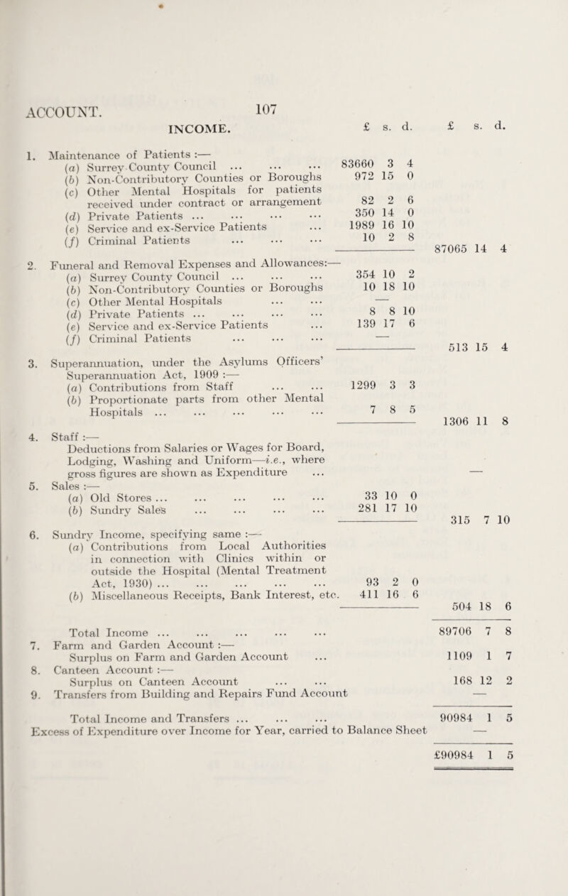 ACCOUNT. l. 2 3. 4. 5. INCOME. Maintenance of Patients :— (а) Surrey County Council (б) Non-Contributory Counties or Boroughs (c) Other Mental Hospitals for patients received under contract or arrangement (d) Private Patients ... • •• (e) Service and ex-Service Patients (/) Criminal Patients Funeral and Removal Expenses and Allowances: (а) Surrey County Council ... (б) Non-Contributory Counties or Boroughs (c) Other Mental Hospitals (d) Private Patients ... (e) Service and ex-Service Patients (/) Criminal Patients Superannuation, under the Asylums Officers’ Superannuation Act, 1909 :— (а) Contributions from Staff (б) Proportionate parts from other Mental Hospitals Staff :— Deductions from Salaries or Wages for Board, Lodging, Washing and Uniform—i.e., where gross figures are shown as Expenditure Sales :— (a) Old Stores ... (b) Sundry Sales £ s. d. 83660 3 4 972 15 0 82 o Jj 6 350 14 0 1989 16 10 10 2 8 354 10 2 10 18 10 8 8 10 139 17 6 1299 3 3 7 8 5 33 10 0 281 17 10 6. Sundry Income, specifying same :— (а) Contributions from Local Authorities in connection with Clinics wdthin or outside the Hospital (Mental Treatment Act, 1930). 93 2 0 (б) Miscellaneous Receipts, Bank Interest, etc. 411 16 6 £ s. d. 87065 14 4 513 15 4 1306 11 8 315 7 10 504 18 6 Total Income ... ... ... ... ••• 89706 7 8 7. Farm and Garden Account :— Surplus on Farm and Garden Account ... 1109 1 7 8. Canteen Account :— Surplus on Canteen Account ... ... 168 12 2 9. Transfers from Building and Repairs Fund Account — Total Income and Transfers ... ... ... 90984 1 5 Excess of Expenditure over Income for Year, carried to Balance Sheet — £90984 1 5