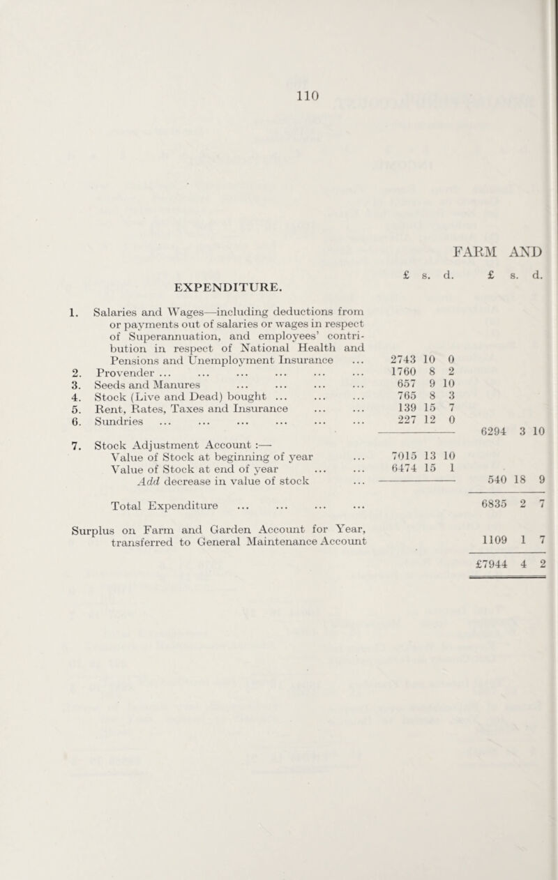 FARM AND EXPENDITURE. 1. Salaries and Wages—including deductions from or payments out of salaries or wages in respect of Superannuation, and employees’ contri¬ bution in respect of National Health and Pensions and Unemployment Insurance 2. Provender ... 3. Seeds and Manures 4. Stock (Live and Dead) bought ... 5. Rent, Rates, Taxes and Insurance 6. Sundries 7. Stock Adjustment Account :—• Value of Stock at beginning of year ... 7015 13 10 Value of Stock at end of year ... ... 6474 15 1 Add decrease in value of stock ... - 540 18 9 Total Expenditure 6835 2 7 Surplus on Farm and Garden Account for Year, transferred to General Maintenance Account 1109 1 7 £7944 4 2 £ s. d. s. d. 2743 1760 657 765 139 227 10 8 9 8 15 12 0 2 10 3 7 0 A9QJ. 3 in