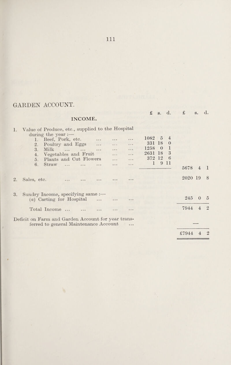GARDEN ACCOUNT. INCOME. £ s. d. £ s. d. 1. Value of Produce, etc., supplied to the Hospital during the year :—• 1. Beef, Pork, etc. 2. Poultry and Eggs 3. Milk ... ... ••• 4. Vegetables and Fruit 5. Plants and Cut Flowers 6. Straw 1082 5 4 331 18 0 1258 0 1 2631 18 3 372 12 6 1 9 11 -- 5678 4 1 2. Sales, etc. 2020 19 8 3. Sundry Income, specifying same :— (a) Carting for Hospital Total Income ... ... ... ••• ••• 7944 4 2 Deficit on Farm and Garden Account for year trans¬ ferred to general Maintenance Account ... — £7944 4 2 i