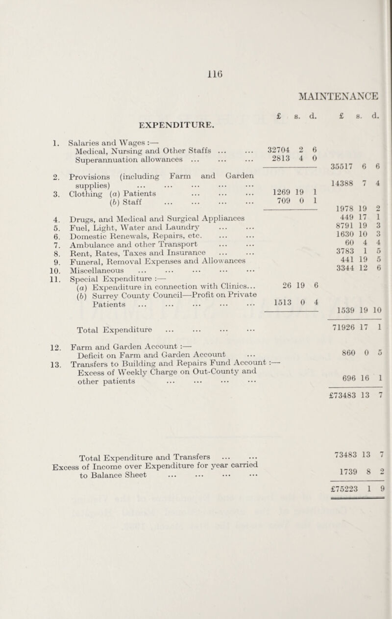 110 1. 2. 3. 4. 5. 6. 7. 8. 9. 10. 11. 12. 13. MAINTENANCE EXPENDITURE. £ s. d. £ s. d. Salaries and Wages :— Medical, Nursing and Other Staffs ... ... 32704 2 6 Superannuation allowances ... ... ... 2813 4 0 Provisions (including Farm and Garden supplies) ... ••• ••• ••• ••• Clothing (a) Patients \b) Staff 1269 19 1 709 0 1 Drugs, and Medical and Surgical Appliances Fuel, Light, Water and Laundry Domestic Renewals, Repairs, etc. Ambulance and other Transport Rent, Rates, Taxes and Insurance Funeral, Removal Expenses and Allowances Miscellaneous Special Expenditure :— (а) Expenditure in connection with Clinics... 26 19 6 (б) Surrey Comity Council—Profit on Private Patients ... ... ••• ••• ••• 1513 0 4 35517 6 6 14388 7 4 1978 19 2 449 17 1 8791 19 3 1630 10 3 60 4 4 3783 1 5 441 19 5 3344 12 6 1539 19 10 Total Expenditure 71926 17 1 Farm and Garden Account :— Deficit on Farm and Garden Account Transfers to Building and Repairs Fund Account :— Excess of Weekly Charge on Out-County and other patients 860 0 5 696 16 1 £73483 13 7 Total Expenditure and Transfers Excess of Income over Expenditure for year carried to Balance Sheet 73483 13 7 1739 8 2