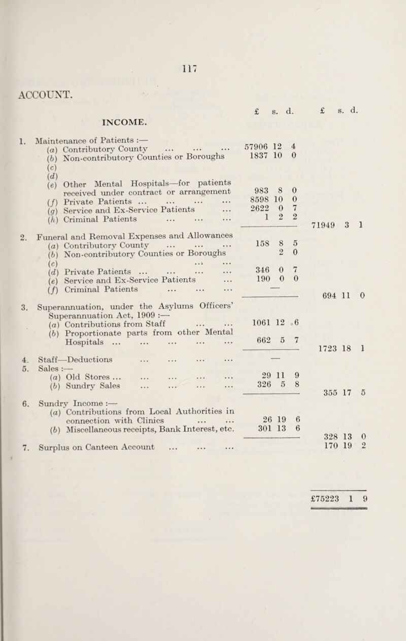 ACCOUNT. INCOME. £ s. d. £ s. d. 1. o 3. 4 5. 6. Maintenance of Patients :— (а) Contributory County (б) Non-contributory Counties or Boroughs (c) (d) (e) Other Mental Hospitals—for patients received under contract or arrangement (/) Private Patients ... (g) Service and Ex-Service Patients (h) Criminal Patients Funeral and Removal Expenses and Allowances (а) Contributory County (б) Non-contributory Counties or Boroughs (c) (d) Private Patients ... (e) Service and Ex-Service Patients (/) Criminal Patients Superannuation, under the Asylums Officers’ Superannuation Act, 1909 :—- (a) Contributions from Staff (b) Proportionate parts from other Mental Hospitals ... Staff—Deductions Sales :— (a) Old Stores ... (b) Sundry Sales Sundry Income :— (a) Contributions from Local Authorities in connection with Clinics (b) Miscellaneous receipts, Bank Interest, etc. 57906 12 4 1837 10 0 983 8 0 8598 10 0 2622 0 7 1 2 2 158 8 5 2 0 346 0 7 190 0 0 1061 12 *6 662 5 7 29 11 9 326 5 8 26 19 6 301 13 6 7. Surplus on Canteen Account 71949 3 1 694 11 0 1723 18 1 355 17 5 328 13 0 170 19 2