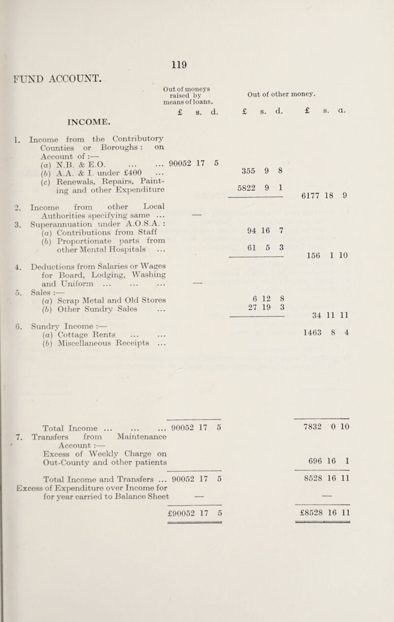 FUND ACCOUNT INCOME. Out of moneys raised by means of loans. £ s. d. Out of other money. £ s. d. £ s. a. 1. Income from the Contributory Counties or Boroughs : on Account of :— (a) N.B. & E.0. 90052 17 5 (b) A.A. & I. under £400 (c) Renewals, Repairs, Paint¬ ing and other Expenditure 2. Income from other Local Authorities specifying same ... — 3. Superannuation under A.O.S.A. : (а) Contributions from Staff (б) Proportionate parts from other Mental Hospitals 4. Deductions from Salaries or Wages for Board, Lodging, Washing and Uniform ... ... ... — 5. Sales :— (a) Scrap Metal and Old Stores (b) Other Sundry Sales 6. Sundry Income :— (a) Cottage Rents (b) Miscellaneous Receipts ... 355 9 8 5822 9 1 94 16 7 61 5 3 6 12 8 27 19 3 6177 18 9 156 1 10 34 11 11 1463 8 4 Total Income ... ... ... 90052 17 5 7832 0 10 7. Transfers from Maintenance Account :— Excess of Weekly Charge on Out-County and other patients 696 16 1 Total Income and Transfers ... 90052 17 5 8528 16 11 Excess of Expenditure over Income for for year carried to Balance Sheet — — £90052 17 5 £8528 16 11