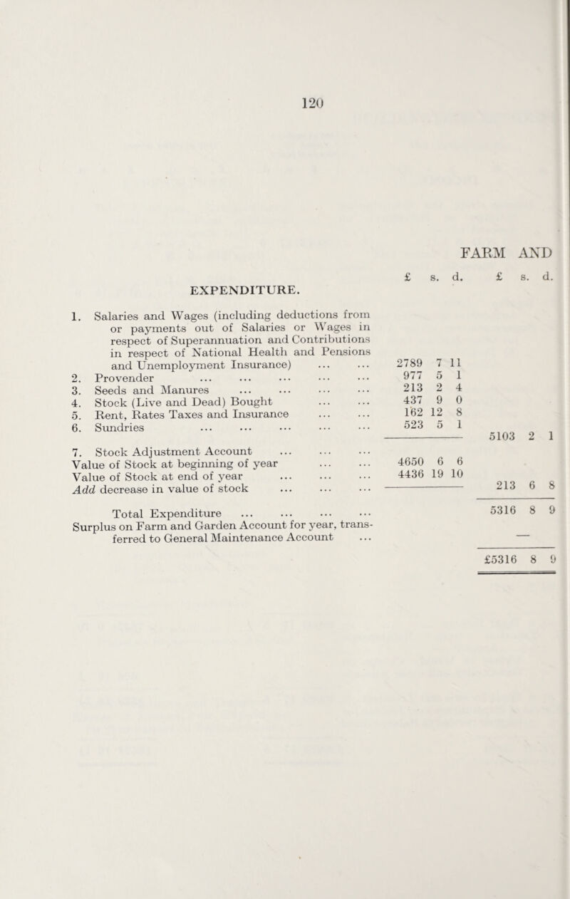 FARM AND EXPENDITURE. £ s. d. £ s. d. 1. Salaries and Wages (including deductions from or payments out of Salaries or Wages in respect of Superannuation and Contributions in respect of National Health and Pensions and Unemployment Insurance) 2. Provender 3. Seeds and Manures 4. Stock (Live and Dead) Bought 5. Rent, Rates Taxes and Insurance 6. Sundries 2789 7 11 977 5 1 213 2 4 437 9 0 162 12 8 523 5 1 7. Stock Adjustment Account Value of Stock at beginning of year Value of Stock at end of year Add decrease in value of stock 4650 6 6 4436 19 10 5103 2 1 213 6 8 Total Expenditure Surplus on Farm and Garden Account for year, trans¬ ferred to General Maintenance Account