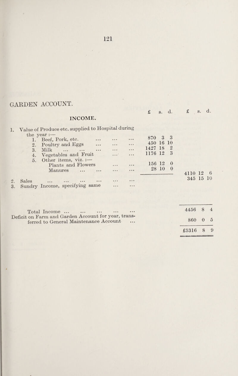 GARDEN ACCOUNT. INCOME. £ s. d. £ s. d. I. Value of Produce etc. supplied to Hospital during the year :— 1. Beef, Pork, etc. 2. Poultry and Eggs 3. Milk ... ••• ••• ••• 4. Vegetables and Fruit • ••' 5. Other items, viz. :— Plants and Flowers . Manures 870 3 3 450 16 10 1427 18 2 1176 12 3 156 12 0 28 10 0 2. Sales 3. Sundry Income, specifying same 4110 12 6 345 15 10 Total Income ... 4456 8 4 Deficit on Farm and Garden Account for year, trans¬ ferred to General Maintenance Account 860 0 5 £5316 8 9
