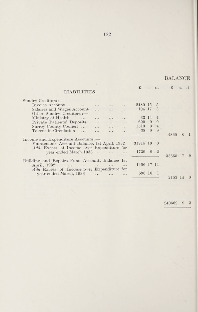 BALANCE LIABILITIES. Sundry Creditors :—■ Invoice Account ... Salaries and Wages Account Other Sundry Creditors :— Ministry of Health Private Patients’ Deposits Surrey County Council ... Tokens in Circulation Income and Expenditure Accounts :— Maintenance Account Balance, 1st April, 1932 Add Excess of Income over Expenditure for year ended March 1933 ... Building and Repairs Fund Account, Balance 1st April, 1932 ... ... ... ... ... Add Excess of Income over Expenditure for year ended March, 1933 £ s. d. 2480 15 5 104 17 3 33 14 4 690 0 0 1513 0 4 38 0 9 31915 19 0 1739 8 2 1456 17 11 696 16 1 £ s. d 4860 8 1 33655 7 2 2153 14 0