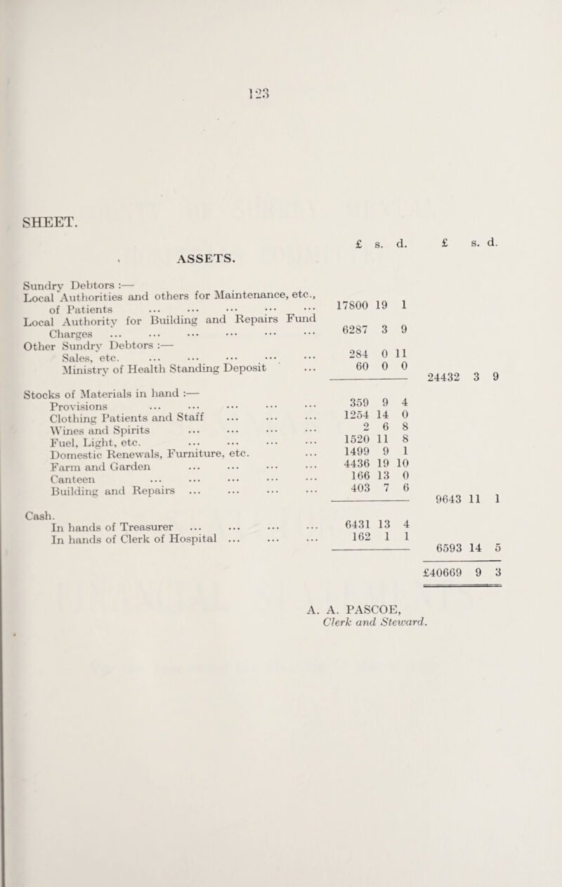 I *23 SHEET. ASSETS. £ s. d. £ s. d. Sundry Debtors :— Local Authorities and others for Maintenance, etc., of Patients ... • • • • • • ••• Local Authority for Building and Repairs Fund Charges Other Sundry Debtors :— Sales, etc. ... ••• ••• ••• Ministry of Health Standing Deposit Stocks of Materials in hand :— Provisions Clothing Patients and Staff Wines and Spirits Fuel, Light, etc. Domestic Renewals, Furniture, etc. Farm and Garden Canteen Building and Repairs Cash. In hands of Treasurer In hands of Clerk of Hospital ... 17800 19 1 6287 3 9 284 0 11 60 0 0 359 9 4 1254 14 0 o 6 8 1520 11 8 1499 9 1 4436 19 10 166 13 0 403 7 6 6431 13 4 162 1 1 24432 3 9 9643 11 1 6593 14 5 £40669 9 3 A. A. PASCOE, Clerk and Steward.