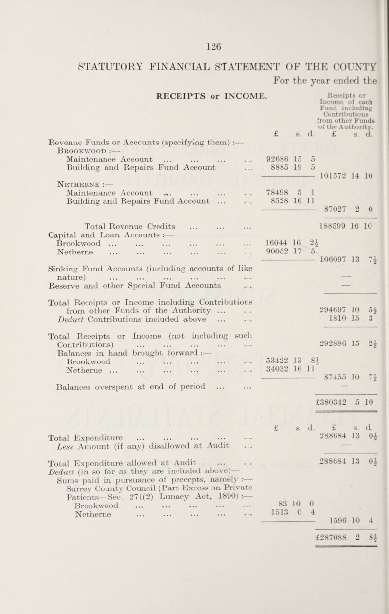 STATUTORY FINANCIAL STATEMENT OF THE COUNTY For the year ended the RECEIPTS or INCOME. Receipts or Income of each Fund including Contributions from other Funds of the Authority. £ s. d. £ s. d. Revenue Funds or Accounts (specifying them) :— Brookwood :— Maintenance Account 92686 15 5 Building and Repairs Fund Account 8885 19 5 101572 14 10 Netherne :— Maintenance Account 78498 5 1 Building and Repairs Fund Account ... 8528 16 11 87027 2 0 Total Revenue Credits 188599 16 10 Capital and Loan Accounts :— Brookwood ... 16044 16 2* Netherne 90052 17 5 106097 13 7* Sinking Fund Accounts (including accounts of like ii&t'iirG) •## ••• ••• Reserve and other Special Fund Accounts Total Receipts or Income including Contributions from other Funds of the Authority ... 294697 10 H Deduct Contributions included above 1810 15 3 Total Receipts or Income (not including such Contributions) 292886 15 2* Balances in hand brought forward :— Brookwood 53422 13 H<N 00 Netherne ... 34032 16 11 87455 10 Balances overspent at end of period — £380342 5 10 £ s. d. £ s. d. Total Expenditure 288684 13 0j Less Amount (if any) disallowed at Audit Total Expenditure allowed at Audit 288684 13 0* Deduct (in so far as they are included above)— Sums paid in pursuance of precepts, namely :— Surrey County Council (Part Excess on Private Patients—Sec. 271(2) Lunacy Act, 1890) : Brookwood 83 10 0 Netherne 1513 0 4 1596 10 4 £287088 2 84
