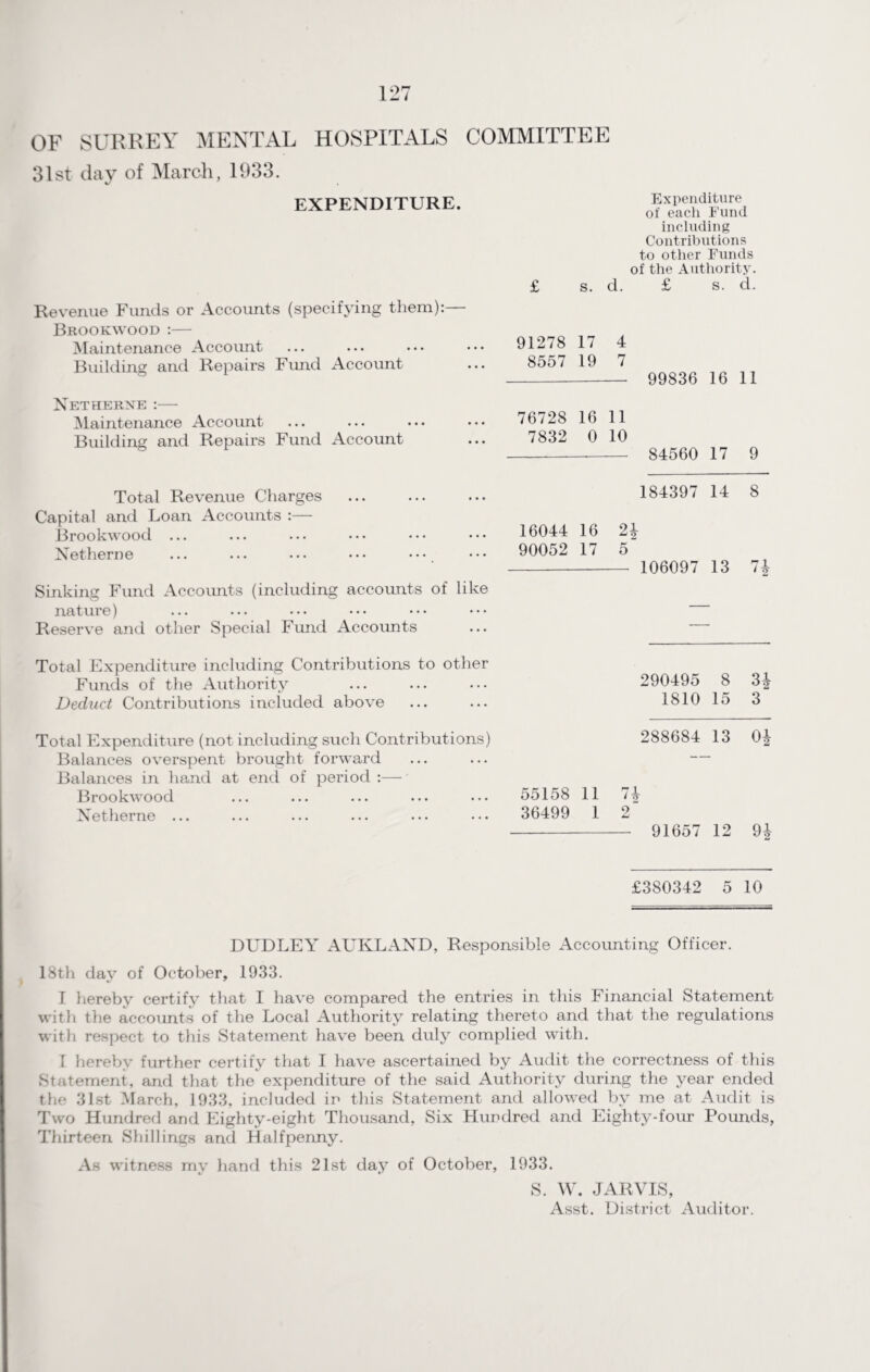 OF SURREY MENTAL HOSPITALS COMMITTEE 31st day of March, 1933. EXPENDITURE. Revenue Funds or Accounts (specifying them):— Brookwood :— Maintenance Account Building and Repairs Fund Account Netherne :— Maintenance Account Building and Repairs Fund Account Total Revenue Charges Capital and Loan Accounts :— Brookwood ... Netherne ... ... ••• ••• ••• Sinking Fund Accounts (including accounts of like nature) Reserve and other Special Fund Accounts Total Expenditure including Contributions to other Funds of the Authority Deduct Contributions included above Total Expenditure (not including such Contributions) Balances overspent brought forward Balances in hand at end of period :— Brookwood Netherne ... Expenditure of each Fund including Contributions to other Funds of the Authority. £ s. d. £ s. d. 91278 17 4 8557 19 7 -- 99836 16 11 76728 16 11 7832 0 10 - 84560 17 9 184397 14 8 16044 16 24 90052 17 5 - 106097 13 74 290495 8 3| 1810 15 3 288684 13 04 55158 11 74 36499 1 2' - 91657 12 94 £380342 5 10 DUDLEY AUKLAND, Responsible Accounting Officer. 18th dav of October, 1933. «/ * I hereby certify that I have compared the entries in this Financial Statement with the accounts of the Local Authority relating thereto and that the regulations with respect to this Statement have been duly complied with. I hereby further certify that I have ascertained by Audit the correctness of this Statement, and that the expenditure of the said Authority during the year ended tlie 31st March, 1933, included ir this Statement and allowed by me at Audit is Two Hundred and Eighty-eight Thousand, Six Hundred and Eighty-four Pounds, Thirteen Shillings and Halfpenny. As witness my hand this 21st day of October, 1933. S. W. JARVIS, Asst. District Auditor.