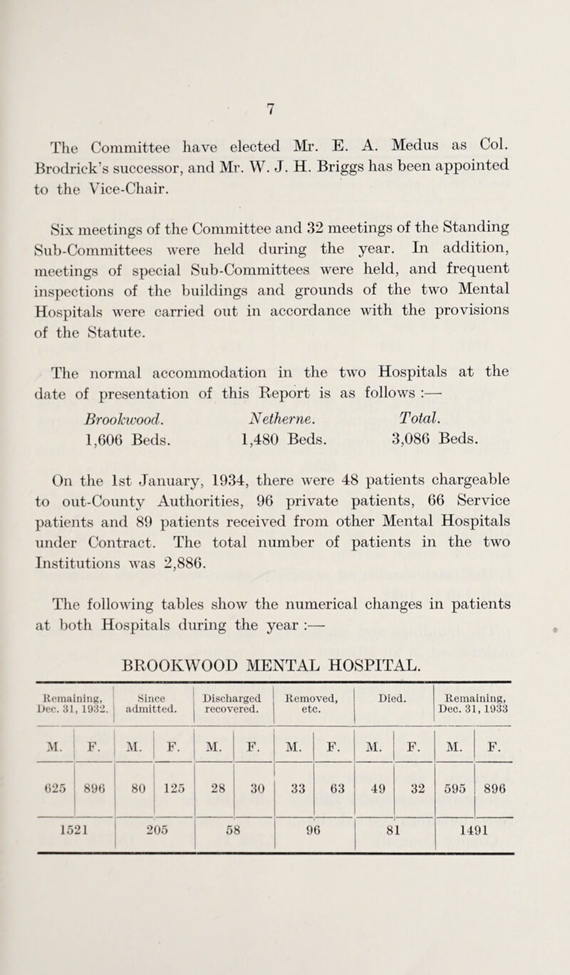 The Committee have elected Mr. E. A. Medus as Col. Brodrick’s successor, and Mr. W. J. H. Briggs has been appointed to the Vice-Chair. Six meetings of the Committee and 32 meetings of the Standing Sub-Committees were held during the year. In addition, meetings of special Sub-Committees were held, and frequent inspections of the buildings and grounds of the two Mental Hospitals were carried out in accordance with the provisions of the Statute. The normal accommodation in the two Hospitals at the date of presentation of this Report is as follows :— Brookwood. N ether ne. Total. 1,606 Beds. 1,480 Beds. 3,086 Beds. On the 1st January, 1934, there were 48 patients chargeable to out-County Authorities, 96 private patients, 66 Service patients and 89 patients received from other Mental Hospitals under Contract. The total number of patients in the two Institutions was 2,886. The following tables show the numerical changes in patients at both Hospitals during the year :— BROOKWOOD MENTAL HOSPITAL. Remaining, Dec. 31, 1932. Since admitted. Discharged recovered. Removed, etc. Died. Remaining, Dec. 31, 1933 M. F. M. F. M. F. M. F. M. F. M. F. 625 896 80 125 28 30 33 63 49 32 595 896 1521 205 5 8 96 8 1 1491