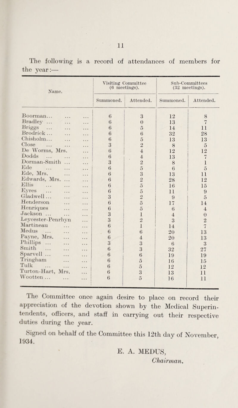 The following is a record of attendances of members for the year:— Name. Visiting Committee (6 meetings). Sub-Committees (32 meetings). Summoned. Attended. Summoned. Attended. Boorman... 6 3 12 8 Bradley ... 6 0 13 7 Priggs . 6 5 14 11 Brodrick... 6 6 32 28 Chisholm... 6 5 13 13 Close 3 9 8 5 De Worms, Mrs. 6 4 12 12 Dodds 6 4 13 7 Dorman-Smith ... 3 9 8 1 Ede 6 5 6 5 Ede, Mrs. 6 3 13 11 Edwards, Mrs. ... 6 2 28 12 Ellis . 6 5 16 15 Eyres 6 5 11 9 Gladwell... 3 2 9 5 Henderson 6 5 17 14 Henri ques 6 5 6 4 Jackson ... 3 1 4 0 Levcester-Penrhvn 3 2 3 2 Medus Payne, Mrs. Phillips ... Smith Sparvell ... Tringham Tulk Turton-Hart, Mr Wootten ... 6 6 6 3 6 6 6 6 6 6 1 6 4 3 3 6 5 5 3 5 14 20 20 6 32 19 16 12 13 16 7 13 13 3 27 19 15 12 11 11 The Committee once again desire to place on record their appreciation of the devotion shown by the Medical Superin¬ tendents, officers, and staff in carrying out their respective duties during the year. Signed on behalf of the Committee this 12th day of November 1934. E. A. MEDUS, Chairman.