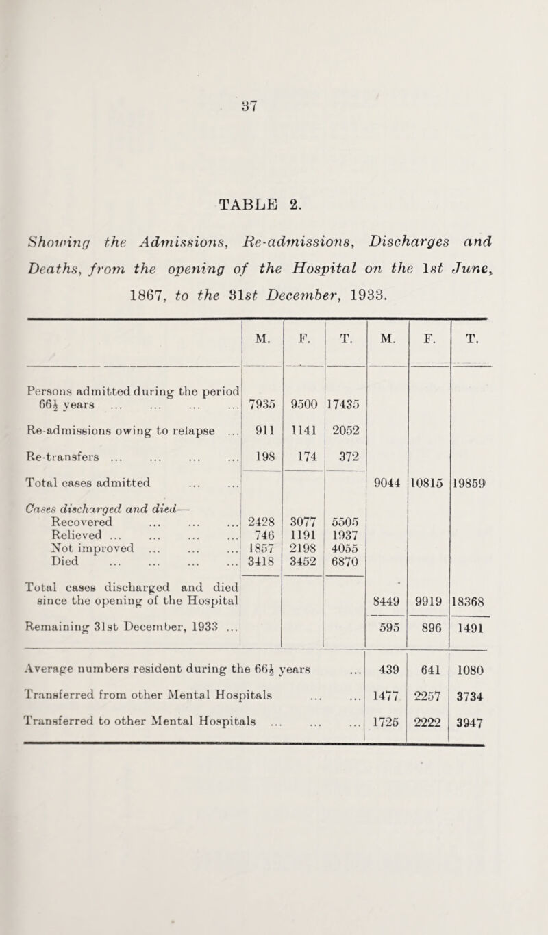 TABLE 2. Showing the Admissions, Re-admissions, Discharges and Deaths, from the opening of the Hospital on the 1st June, 1867, to the 31s£ December, 1933. M. F. T. M. F. T. Persons admitted during the period 66^ years 7935 9500 17435 Re-admissions owing to relapse ... 911 1141 2052 Re-transfers ... 198 174 372 Total cases admitted 9044 10815 19859 Cases discharged and died— Recovered Relieved ... Not improved Died 2428 746 1857 3418 3077 1191 2198 3452 5505 1937 4055 6870 Total cases discharged and died since the opening of the Hospital 8449 9919 18368 Remaining 31st December, 1933 ... 595 896 1491 Average numbers resident during the 66i years • • . 439 641 1080 Transferred from other Mental Hospitals ... ... 1477 2257 3734 Transferred to other Mental Hospitals ... ... 1725 2222 3947