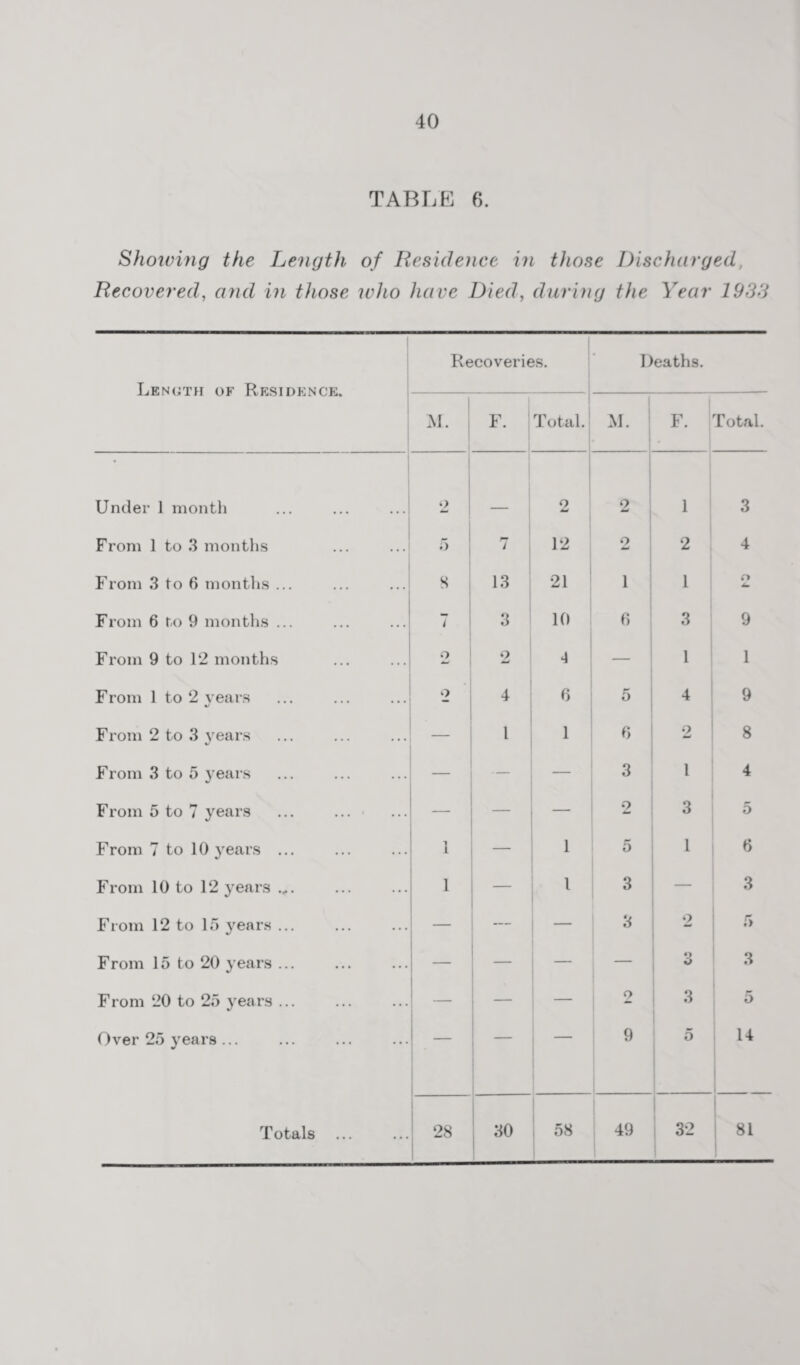 TABLE 6. Showing the Length of Residence in those Discharged, Recovered, and in those wJio have Died, during tfie Year 193d Length of Residence. Recoveries. Deaths. M. F. Total. M. F. Total. Under 1 month 2 _ 2 2 1 3 From 1 to 3 months •> 7 12 q mJ 2 4 From 3 to 6 months ... 8 13 21 1 1 O From 6 to 9 months ... 7 3 10 6 3 9 From 9 to 12 months 2 2 4 — 1 1 From 1 to 2 years o 4 6 5 4 9 From 2 to 3 years — l 1 fi 2 8 From 3 to 5 years — — 3 l 4 From 5 to 7 years ... ... — — 1 — 2 3 5 From 7 to 10 years ... 1 - 1 5 1 0 From 10 to 12 years .„. 1 — 1 3 — 3 From 12 to 15 years ... — i — 3 2 5 From 15 to 20 years. — — 1 — — Q O 3 From 20 to 25 years ... — — — 2 3 5 Over 25 years ... ■ 9 5 14 32 81