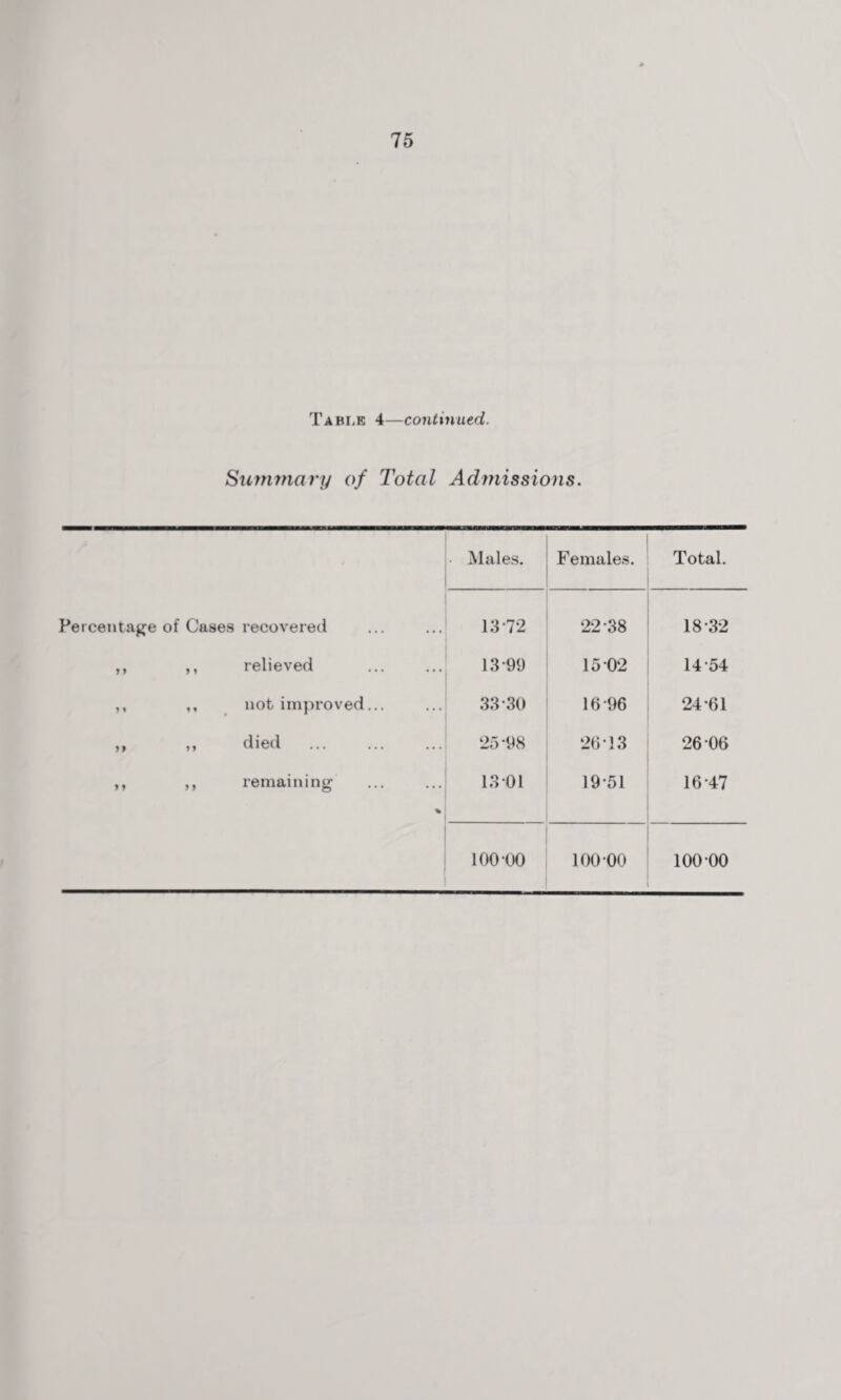 Table 4—continued. Summary of Total Admissions. • Males. Females. Total. Percentage of Cases recovered 13 72 22-38 18-32 ,, ,, relieved 13-99 15 02 14-54 ,, ,, not improved... 33-30 16-96 24-61 ,, .» died . 25-98 26 13 26 06 ,, ,, remaining 1301 19-51 16-47